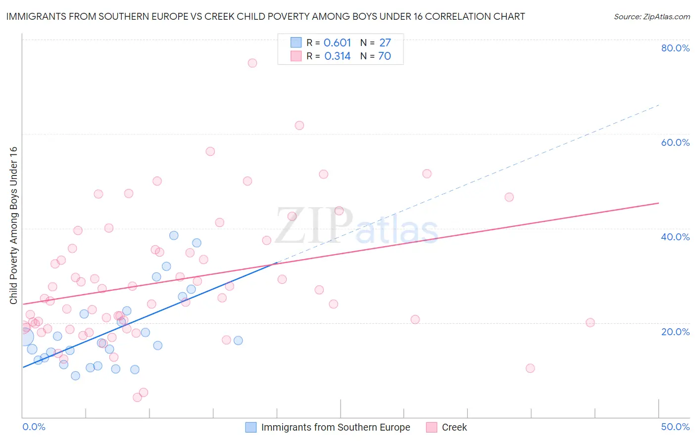Immigrants from Southern Europe vs Creek Child Poverty Among Boys Under 16