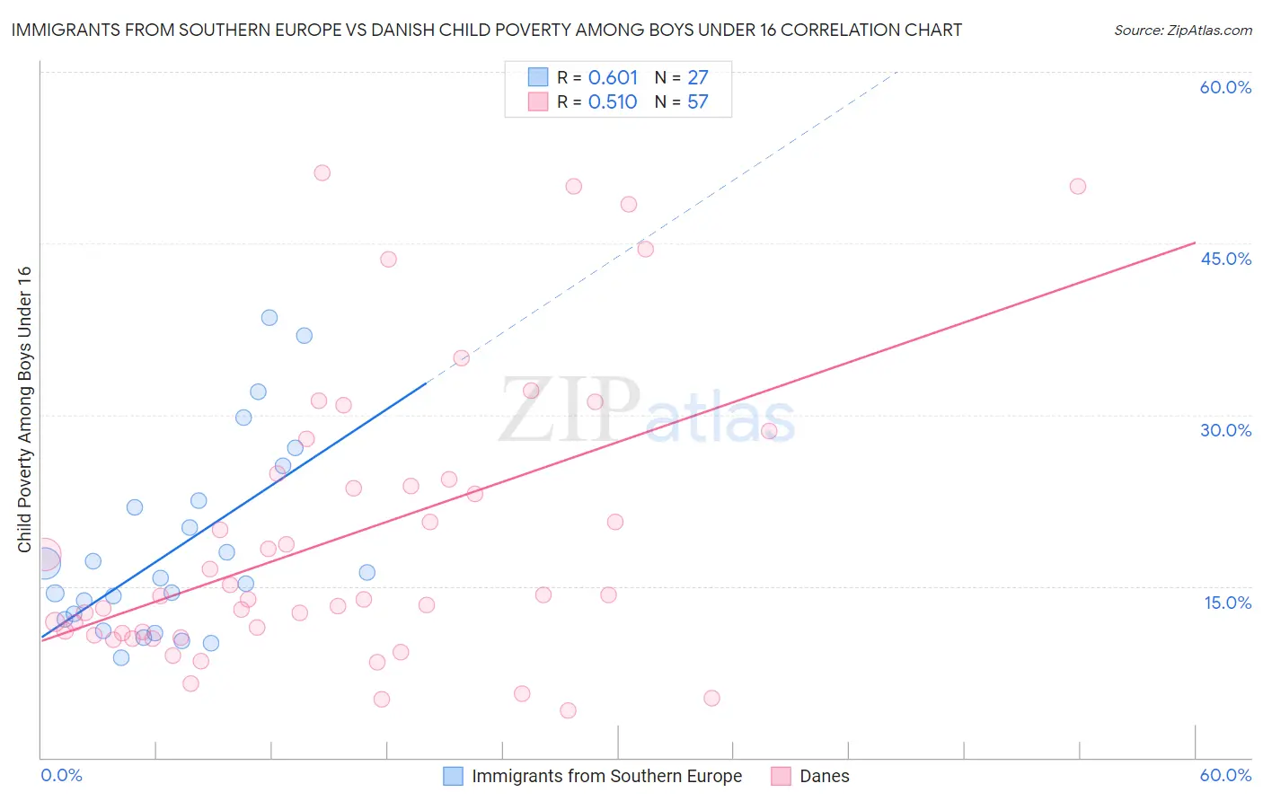 Immigrants from Southern Europe vs Danish Child Poverty Among Boys Under 16