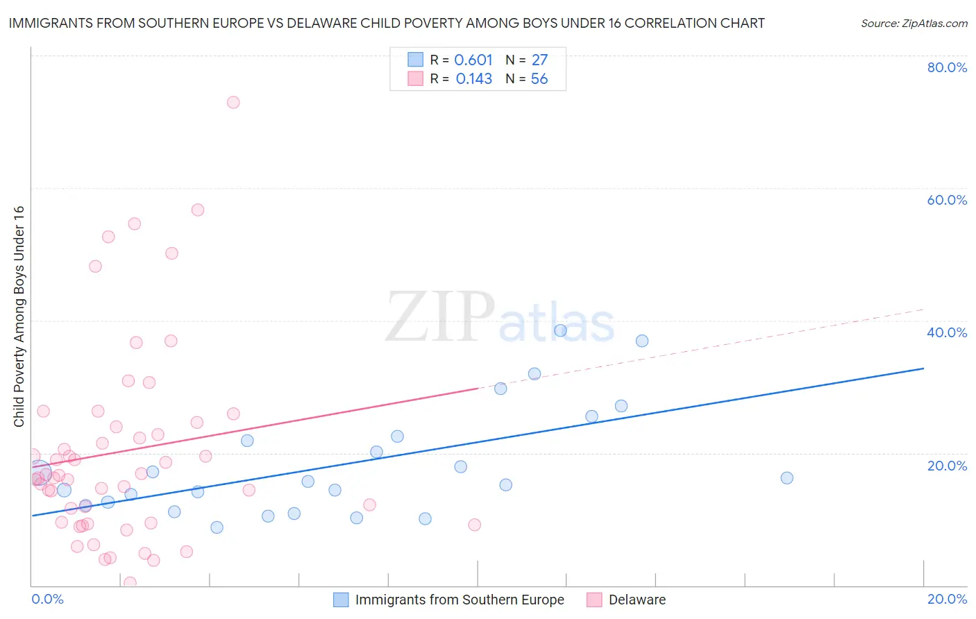 Immigrants from Southern Europe vs Delaware Child Poverty Among Boys Under 16