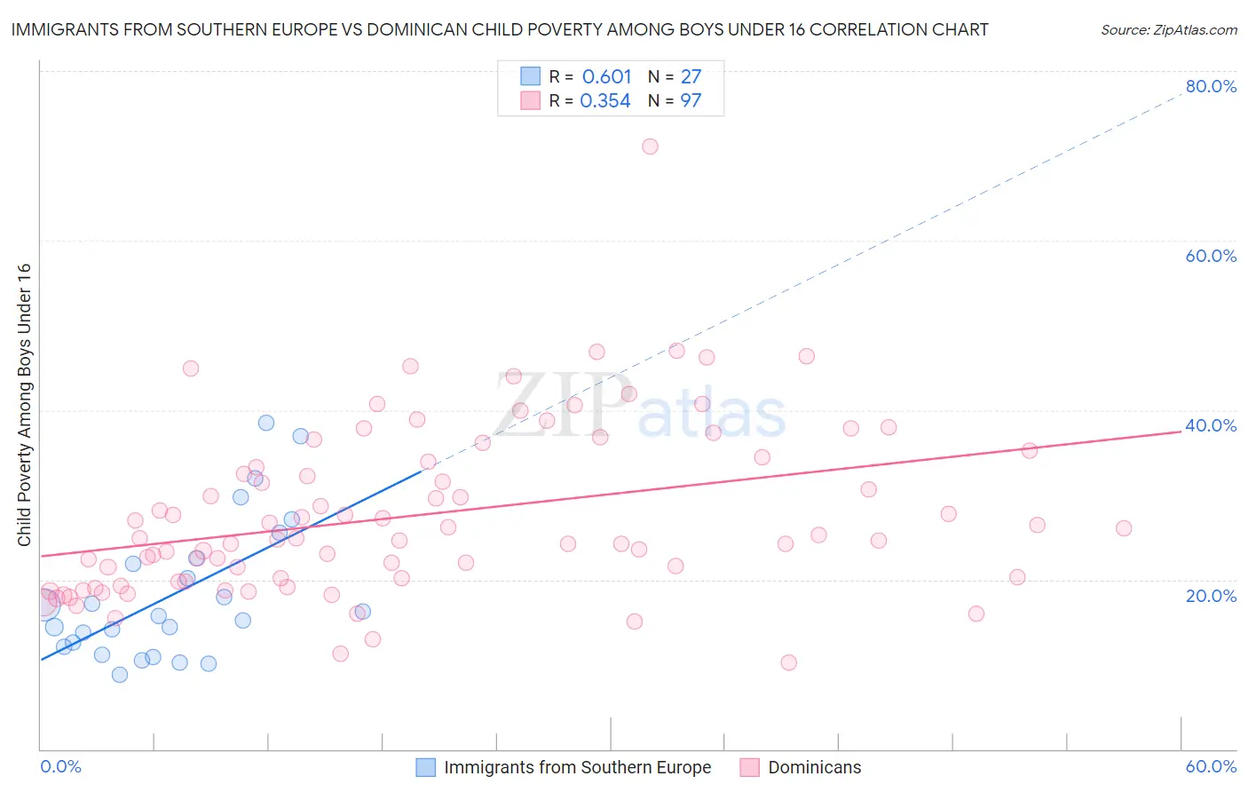 Immigrants from Southern Europe vs Dominican Child Poverty Among Boys Under 16