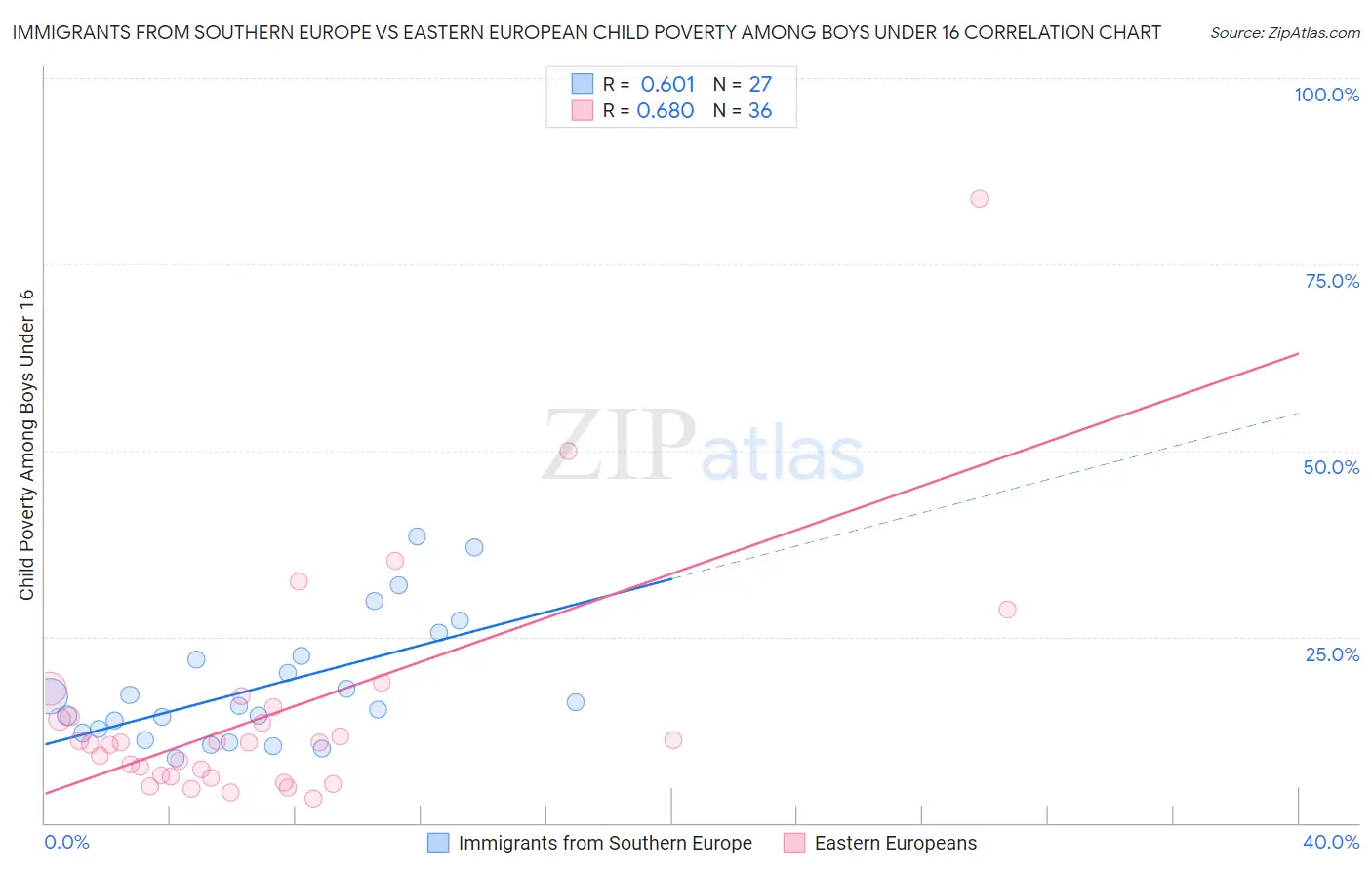 Immigrants from Southern Europe vs Eastern European Child Poverty Among Boys Under 16