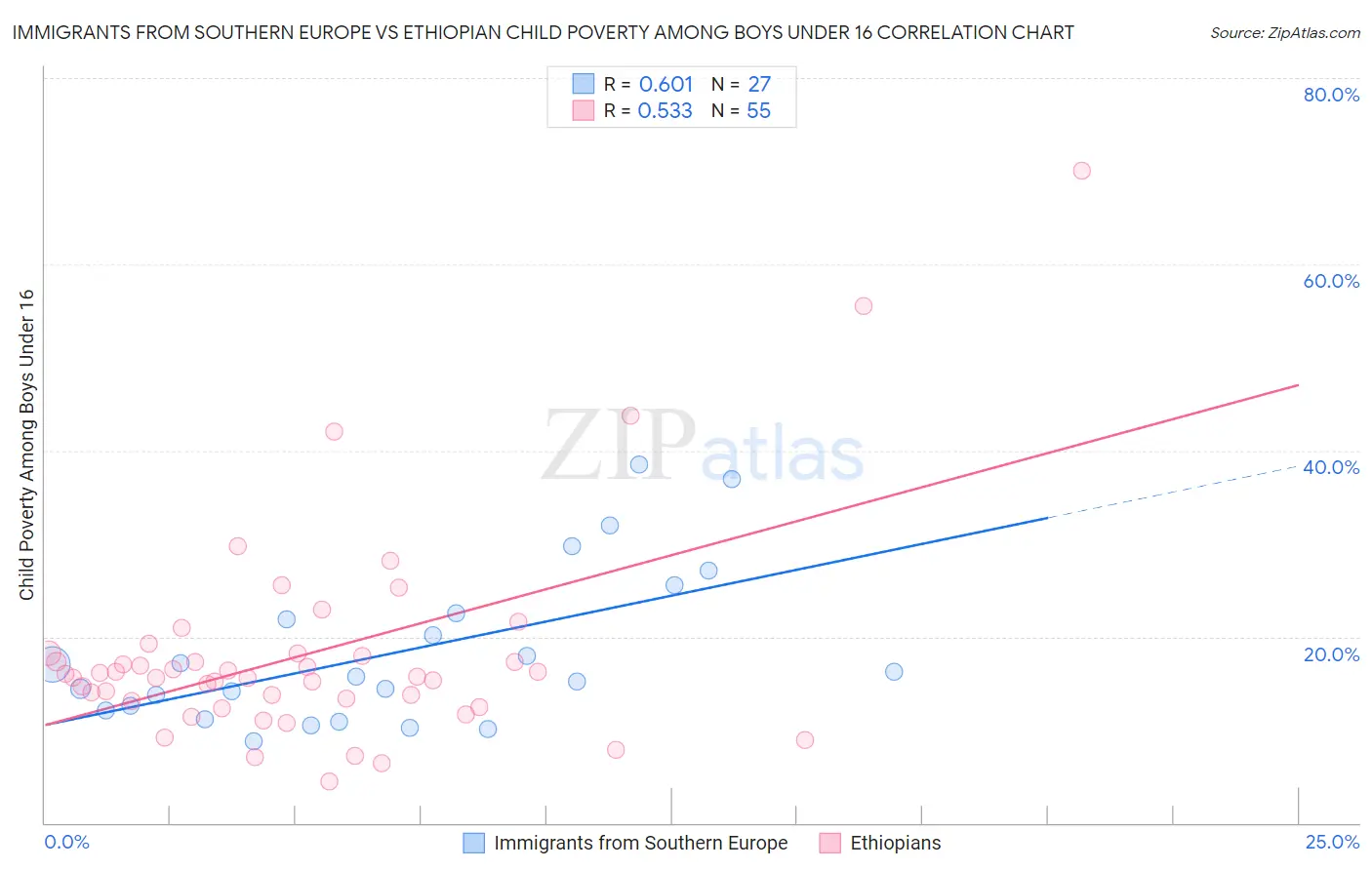 Immigrants from Southern Europe vs Ethiopian Child Poverty Among Boys Under 16