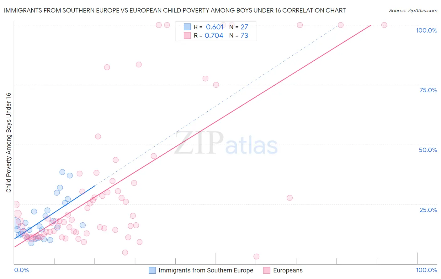 Immigrants from Southern Europe vs European Child Poverty Among Boys Under 16