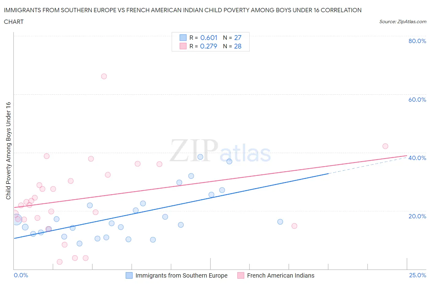 Immigrants from Southern Europe vs French American Indian Child Poverty Among Boys Under 16