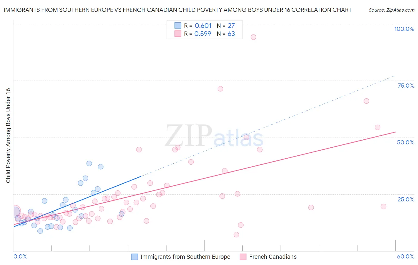 Immigrants from Southern Europe vs French Canadian Child Poverty Among Boys Under 16