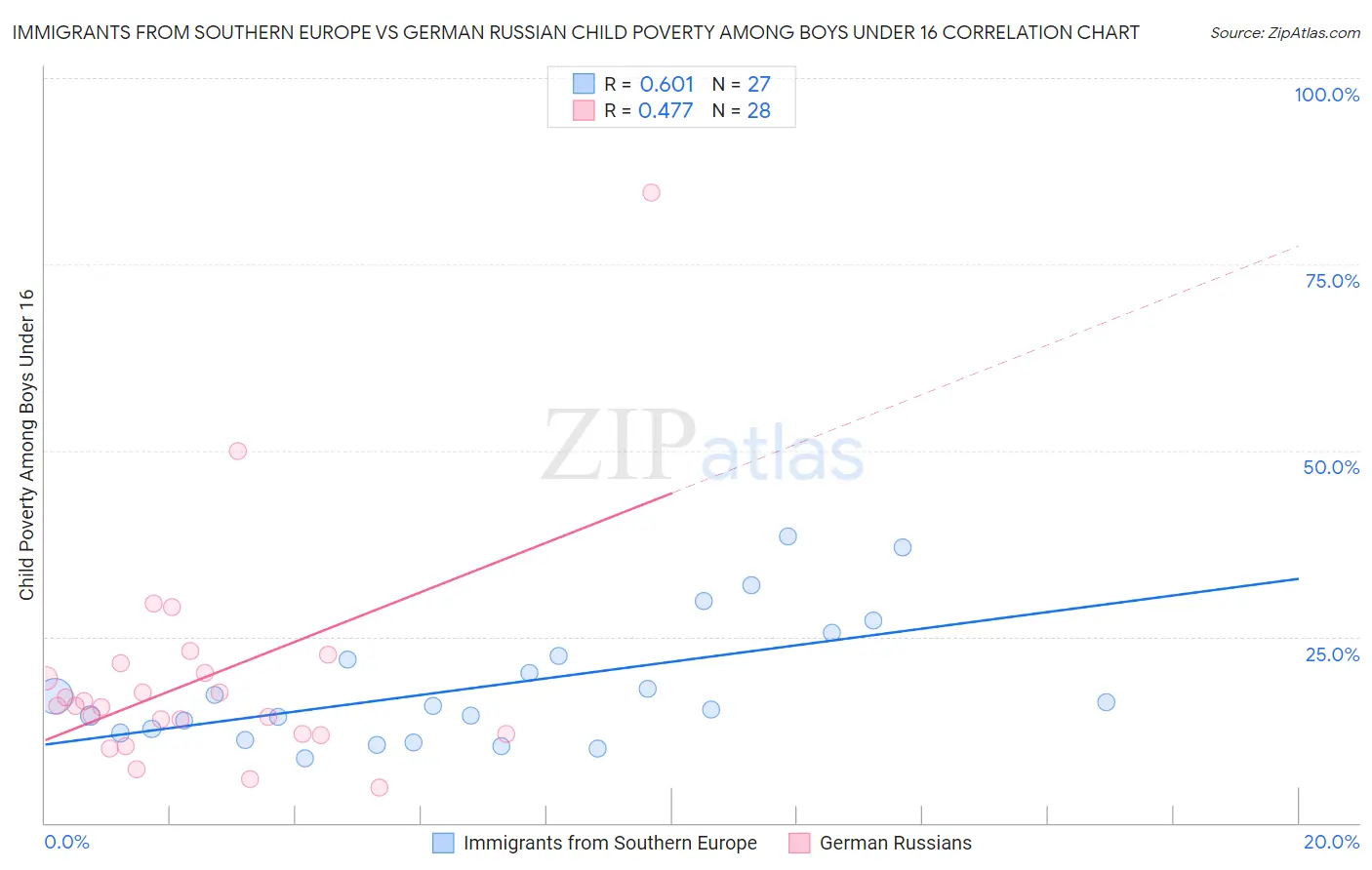 Immigrants from Southern Europe vs German Russian Child Poverty Among Boys Under 16