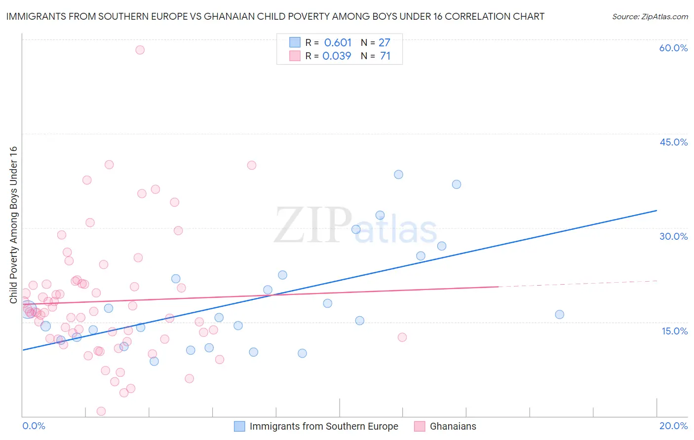 Immigrants from Southern Europe vs Ghanaian Child Poverty Among Boys Under 16
