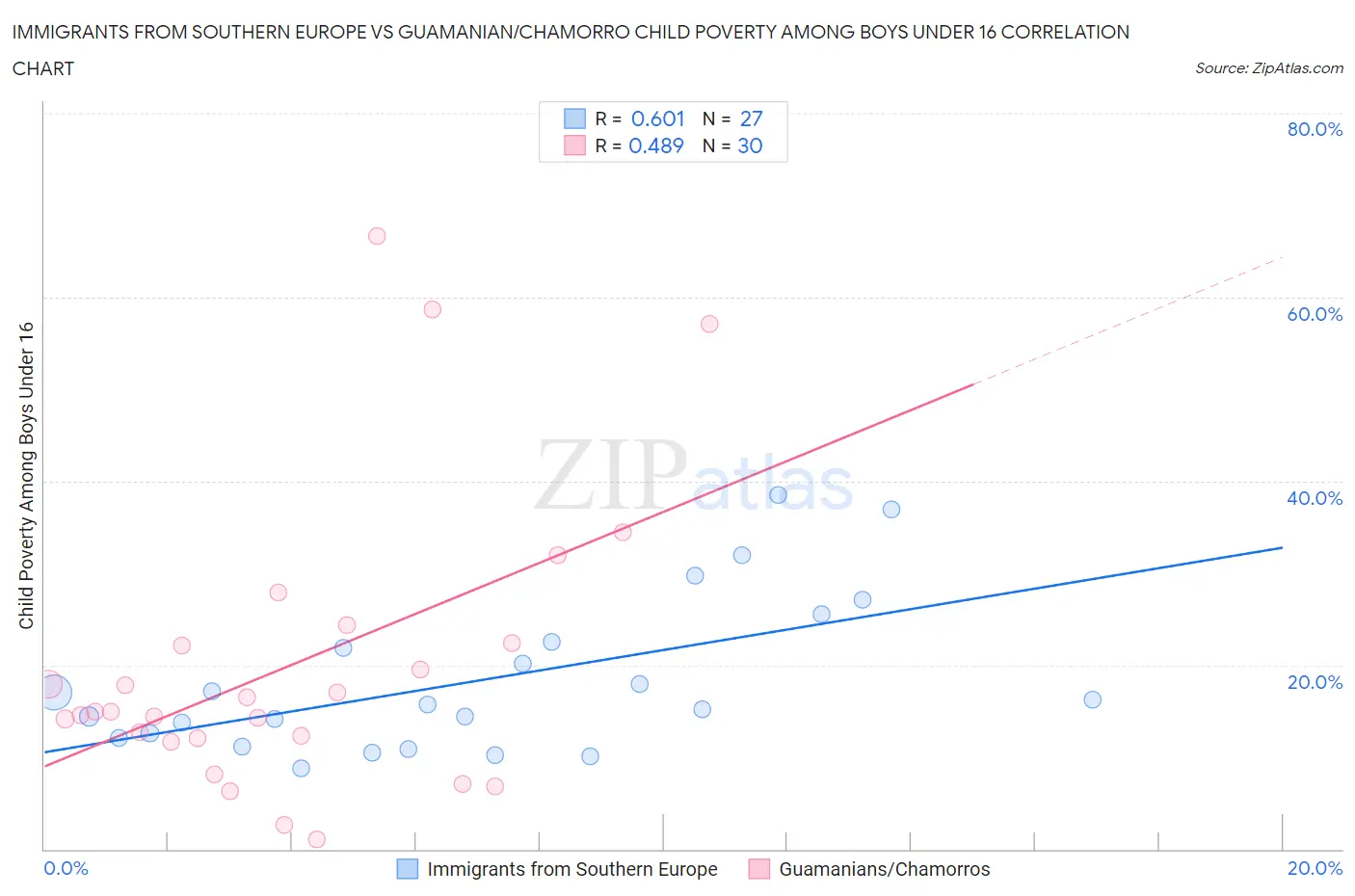 Immigrants from Southern Europe vs Guamanian/Chamorro Child Poverty Among Boys Under 16