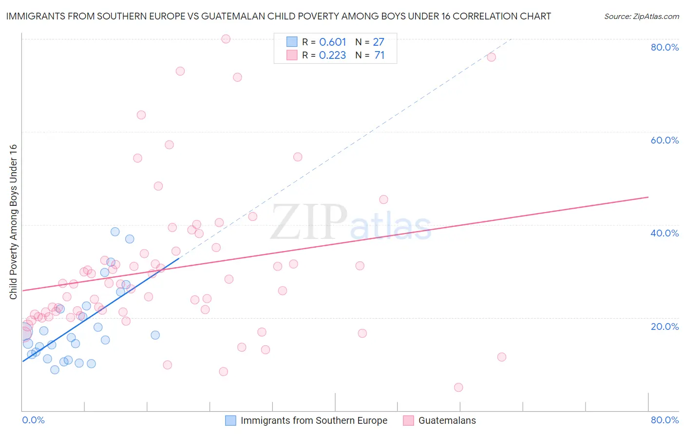 Immigrants from Southern Europe vs Guatemalan Child Poverty Among Boys Under 16