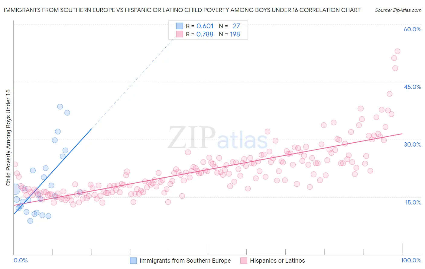 Immigrants from Southern Europe vs Hispanic or Latino Child Poverty Among Boys Under 16