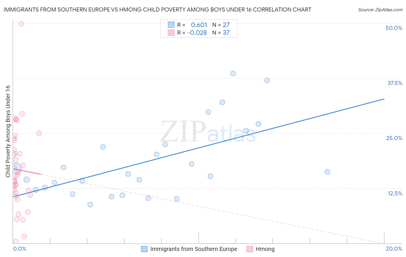 Immigrants from Southern Europe vs Hmong Child Poverty Among Boys Under 16