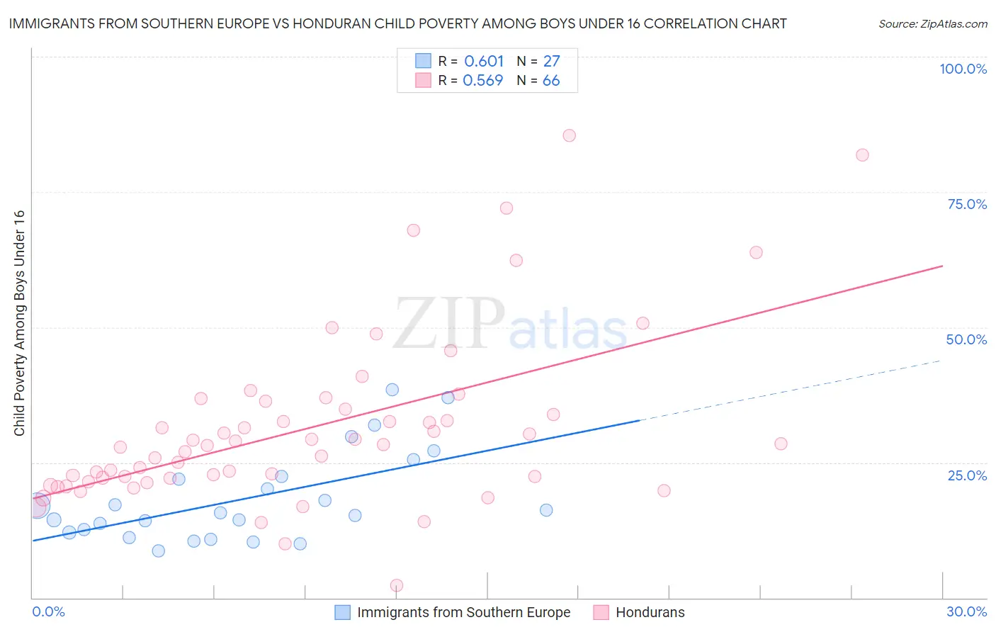 Immigrants from Southern Europe vs Honduran Child Poverty Among Boys Under 16