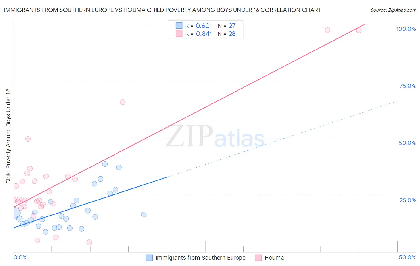 Immigrants from Southern Europe vs Houma Child Poverty Among Boys Under 16