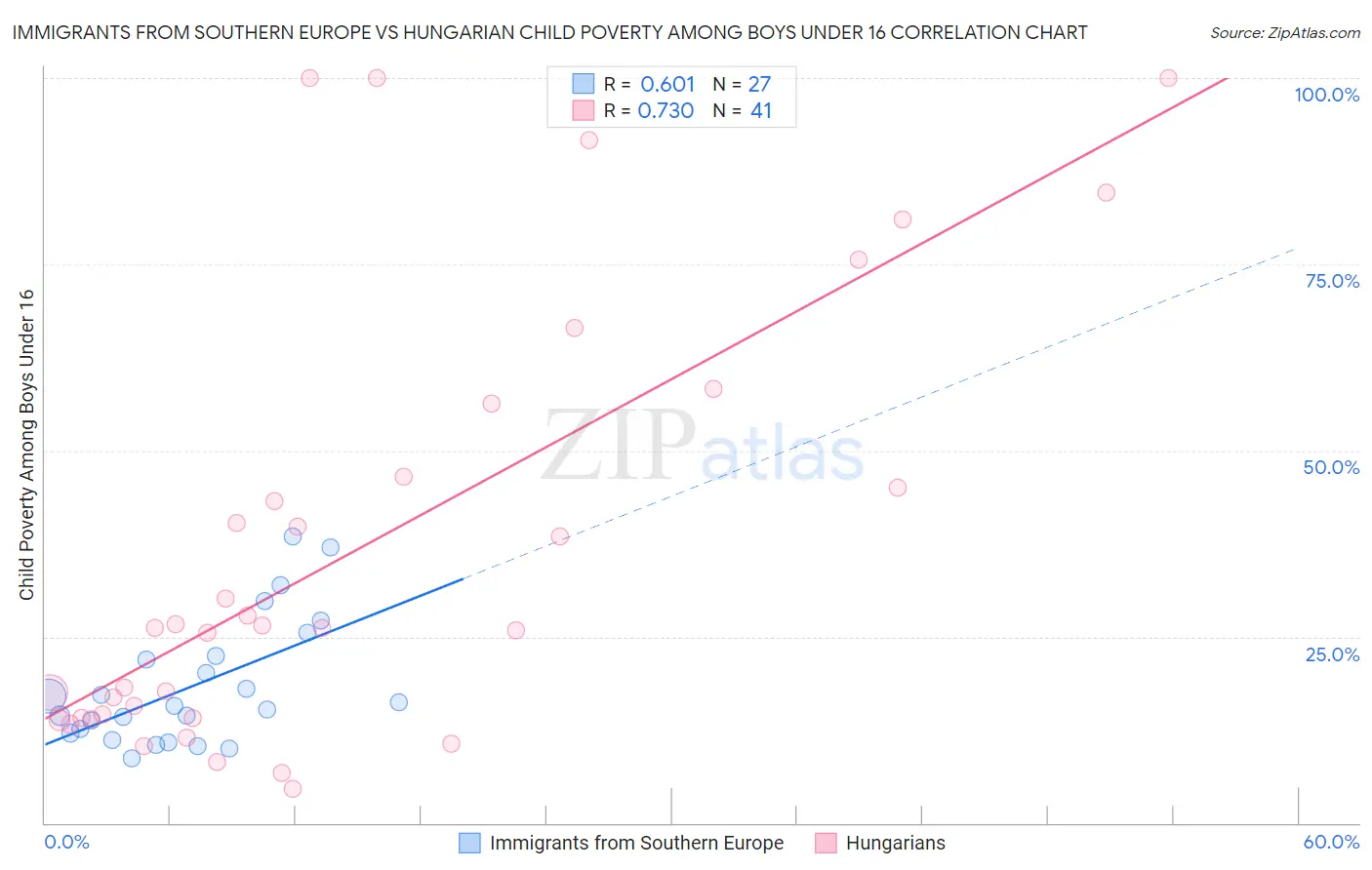 Immigrants from Southern Europe vs Hungarian Child Poverty Among Boys Under 16