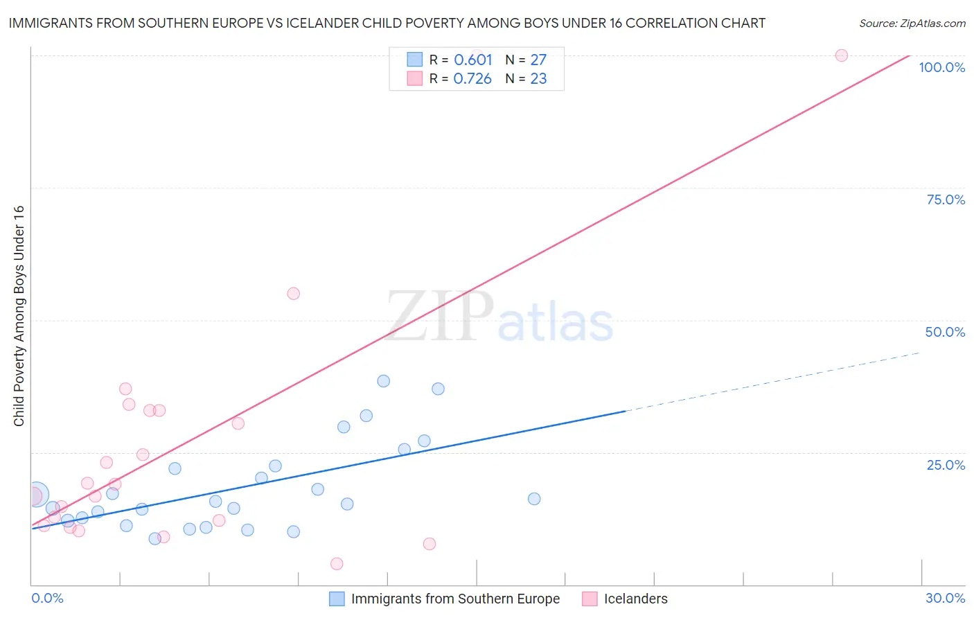Immigrants from Southern Europe vs Icelander Child Poverty Among Boys Under 16