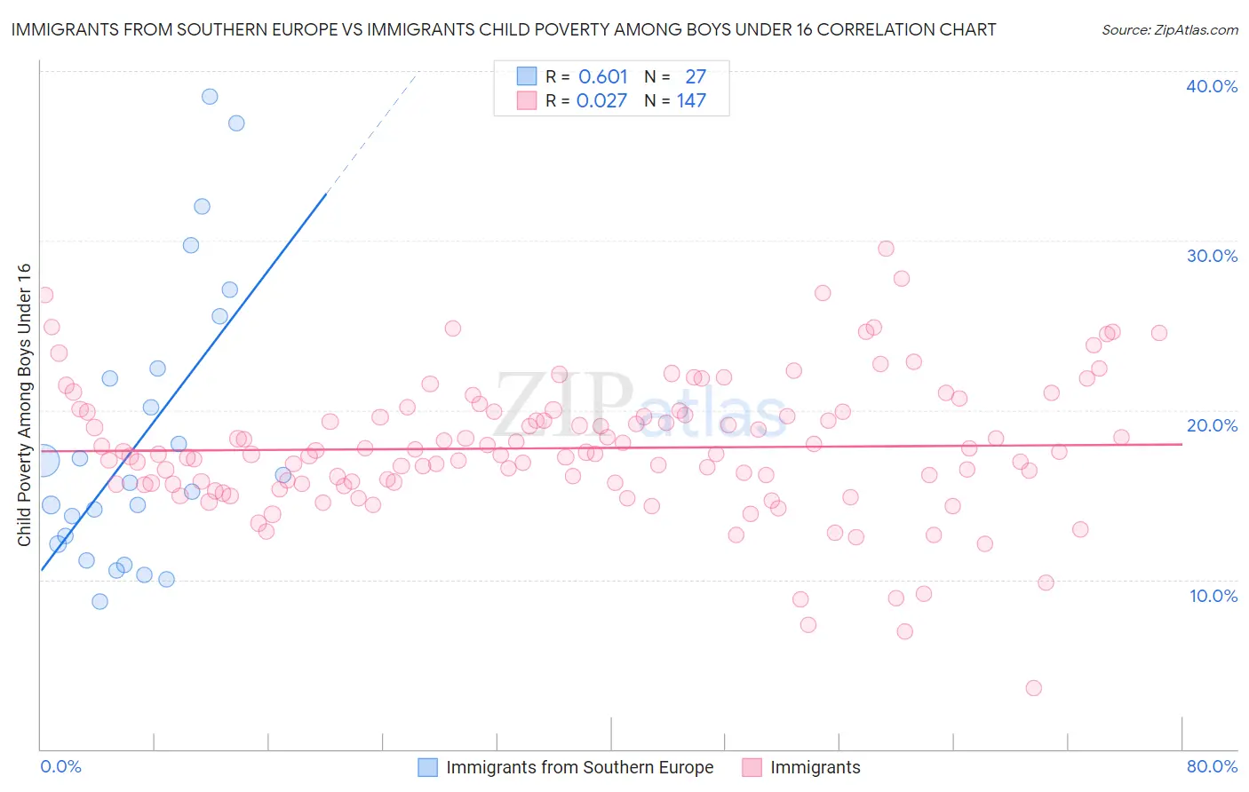 Immigrants from Southern Europe vs Immigrants Child Poverty Among Boys Under 16