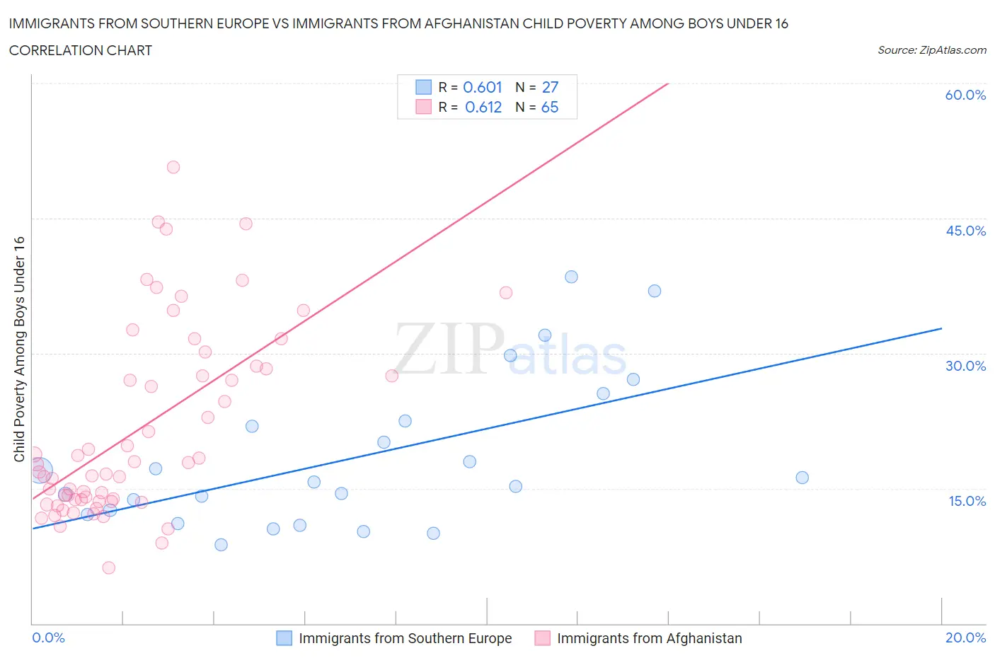 Immigrants from Southern Europe vs Immigrants from Afghanistan Child Poverty Among Boys Under 16