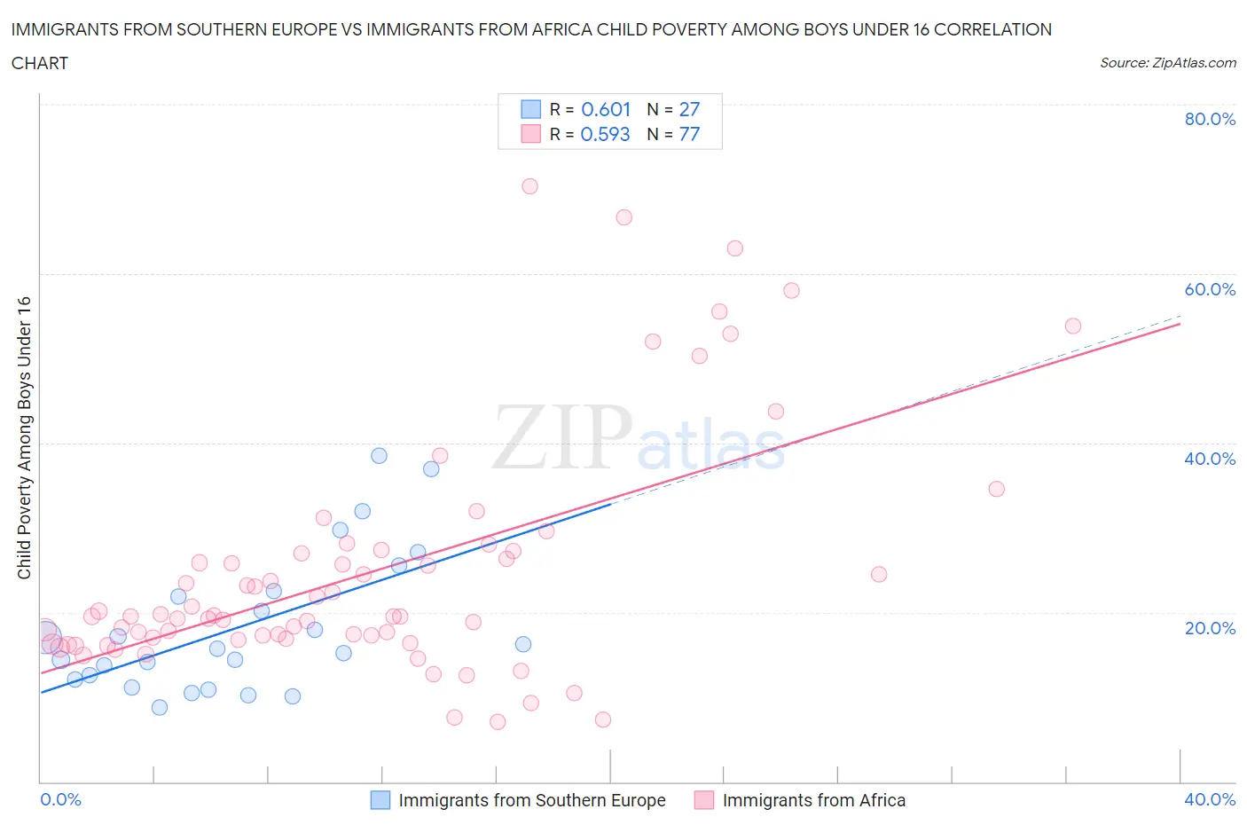Immigrants from Southern Europe vs Immigrants from Africa Child Poverty Among Boys Under 16