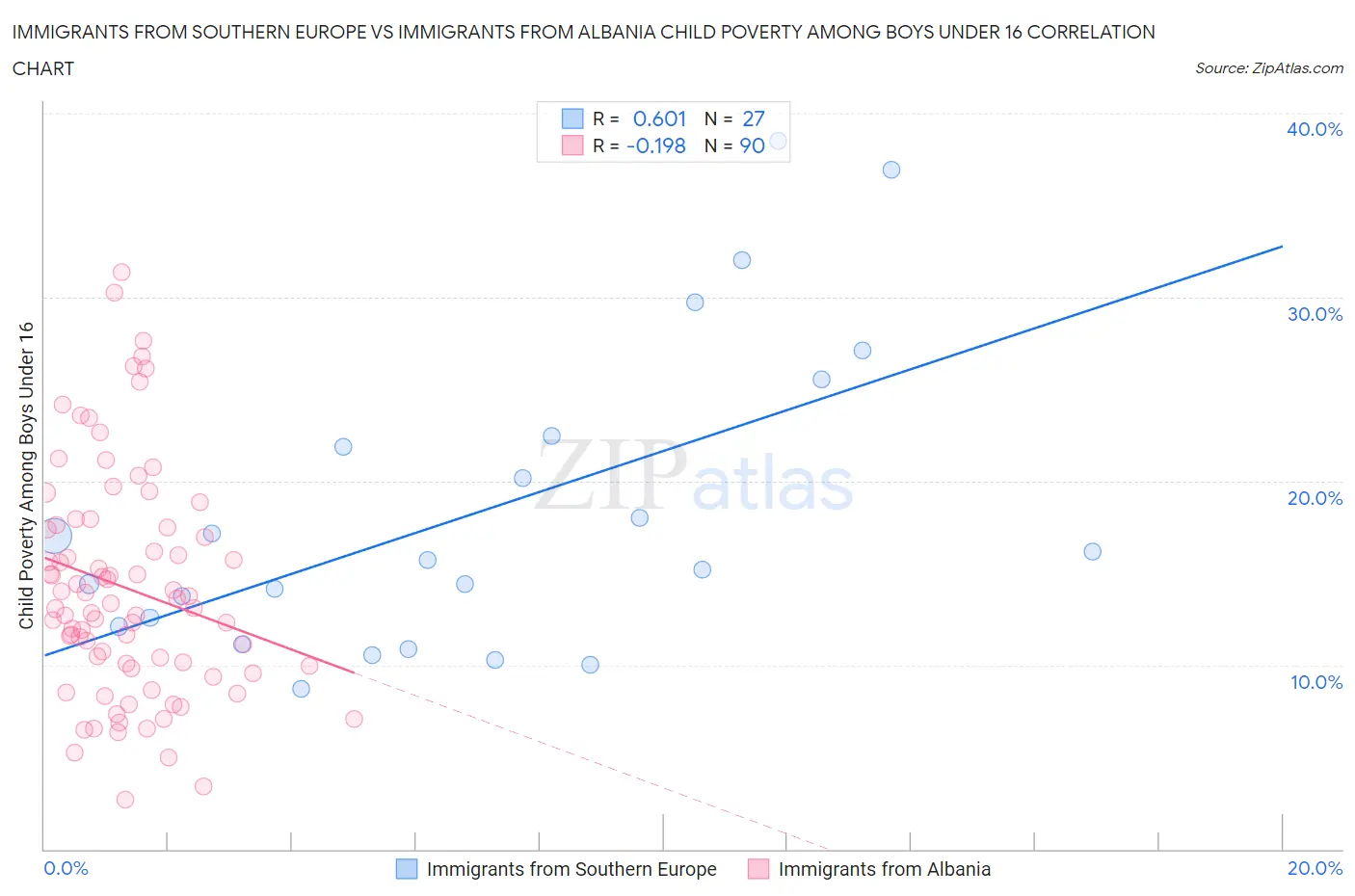 Immigrants from Southern Europe vs Immigrants from Albania Child Poverty Among Boys Under 16