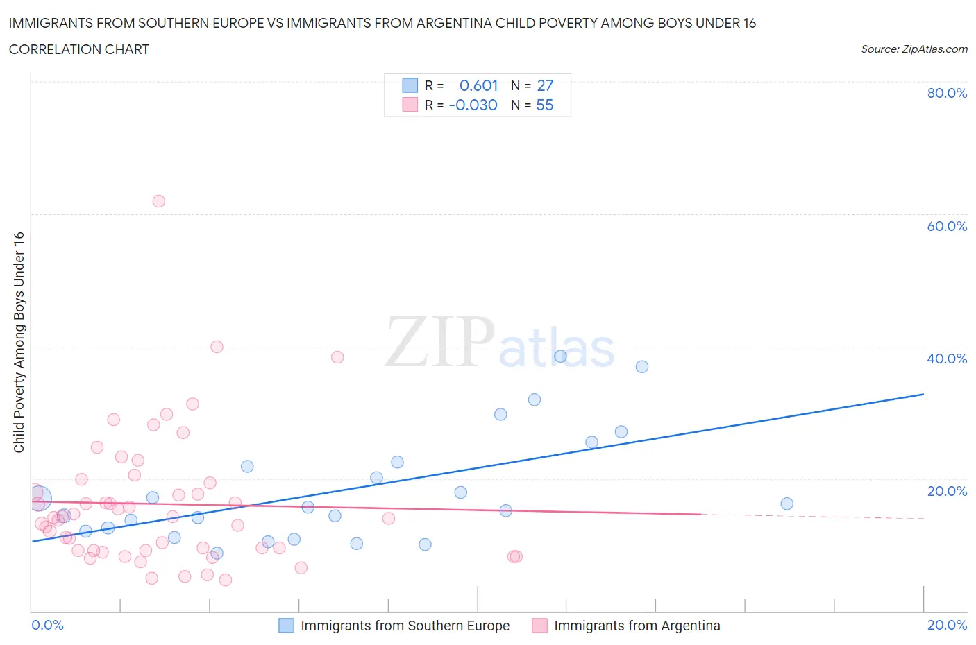 Immigrants from Southern Europe vs Immigrants from Argentina Child Poverty Among Boys Under 16