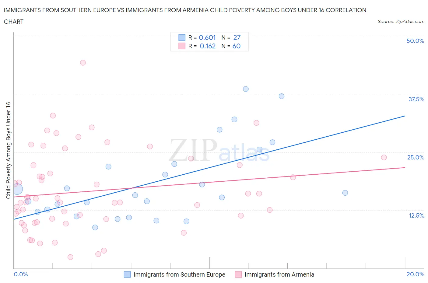 Immigrants from Southern Europe vs Immigrants from Armenia Child Poverty Among Boys Under 16