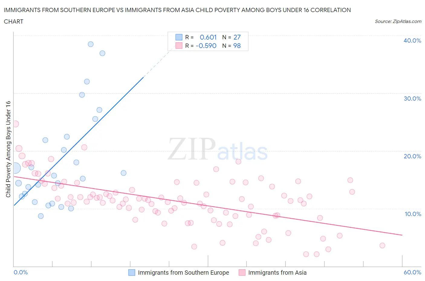 Immigrants from Southern Europe vs Immigrants from Asia Child Poverty Among Boys Under 16