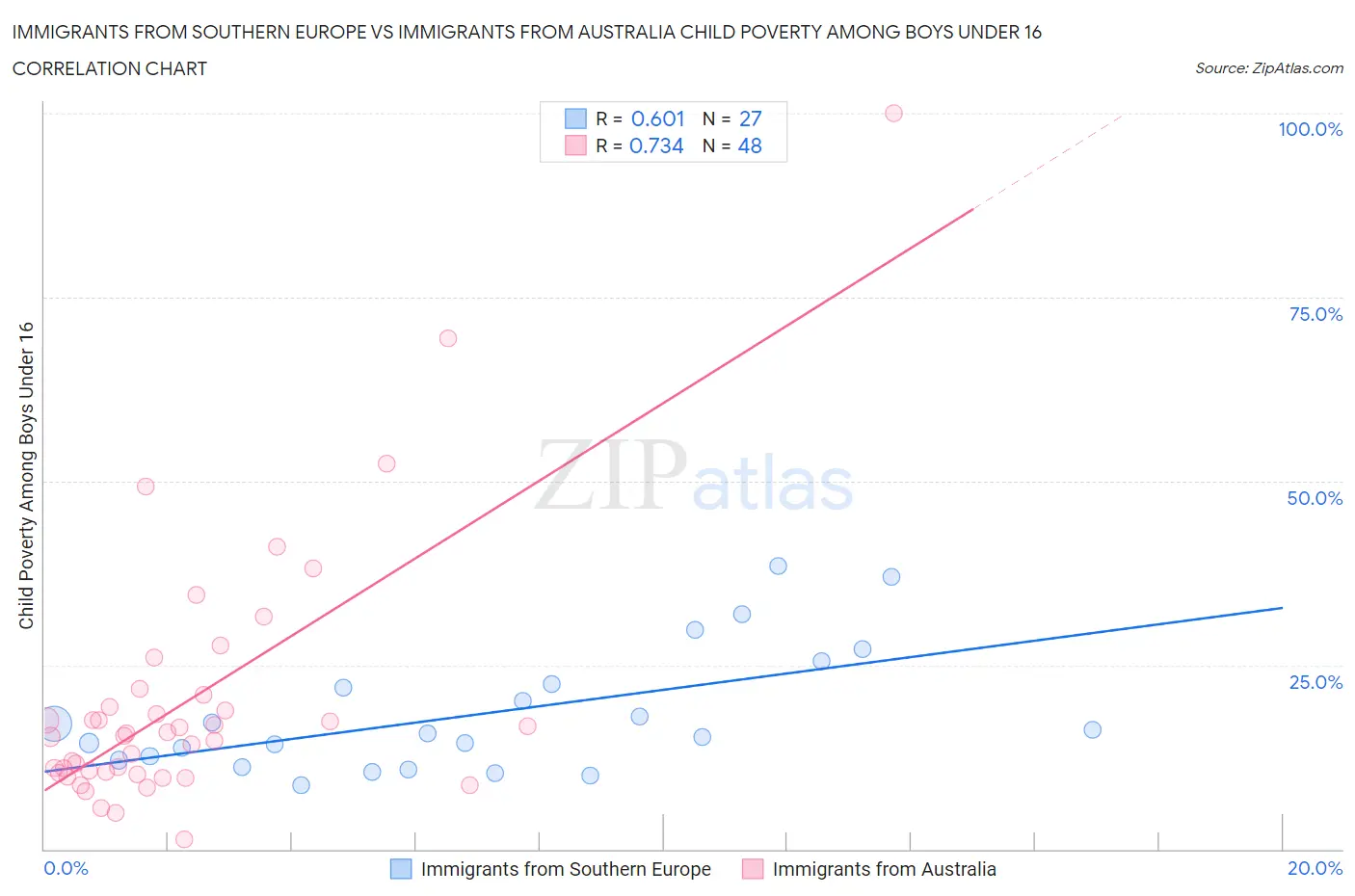 Immigrants from Southern Europe vs Immigrants from Australia Child Poverty Among Boys Under 16