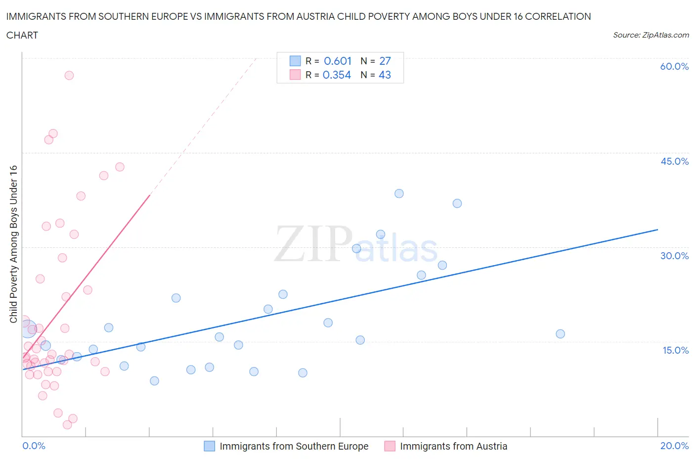 Immigrants from Southern Europe vs Immigrants from Austria Child Poverty Among Boys Under 16