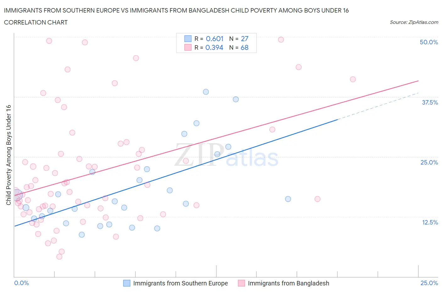 Immigrants from Southern Europe vs Immigrants from Bangladesh Child Poverty Among Boys Under 16