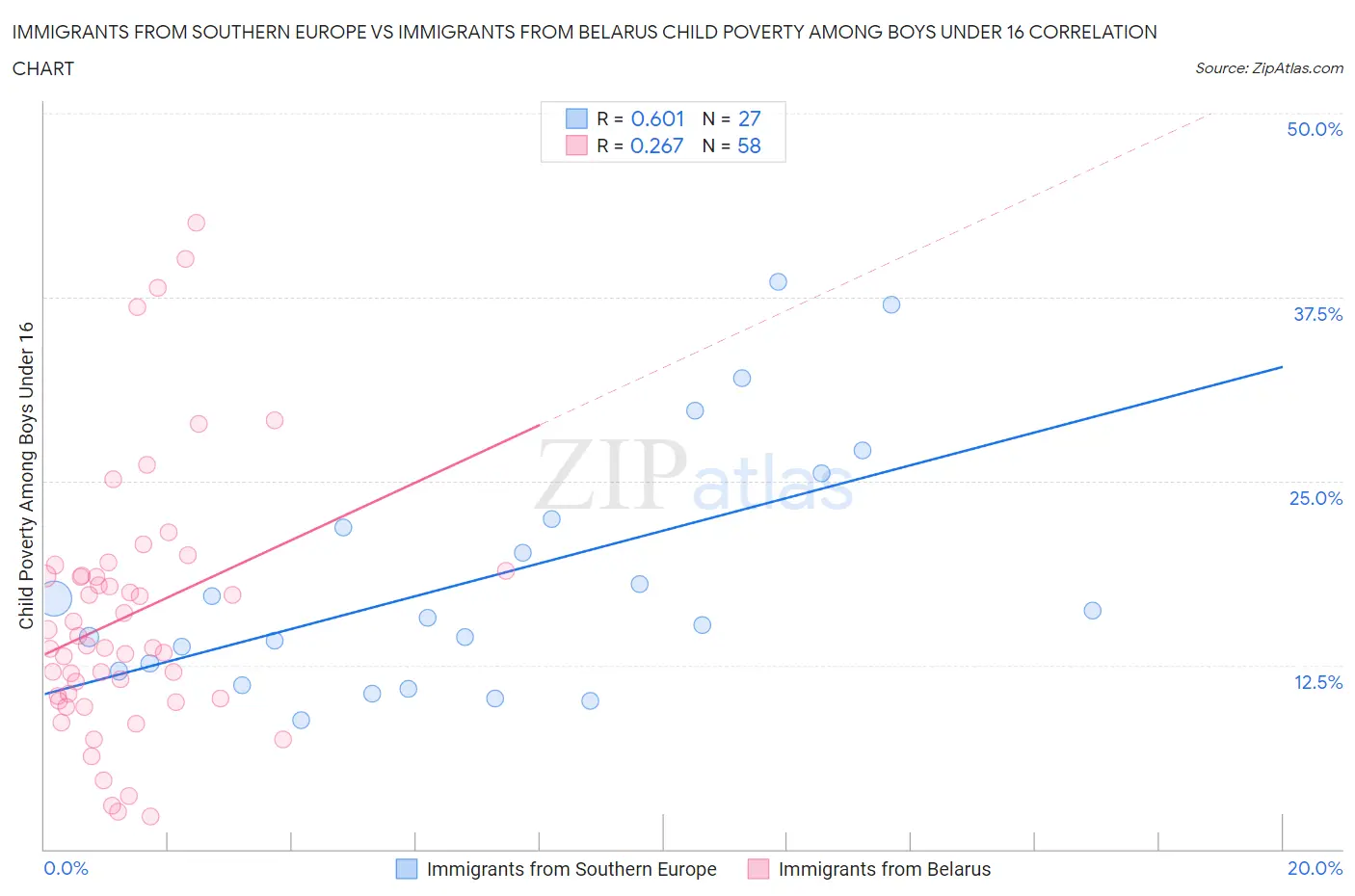 Immigrants from Southern Europe vs Immigrants from Belarus Child Poverty Among Boys Under 16