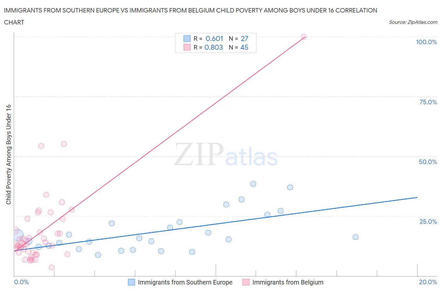 Immigrants from Southern Europe vs Immigrants from Belgium Child Poverty Among Boys Under 16