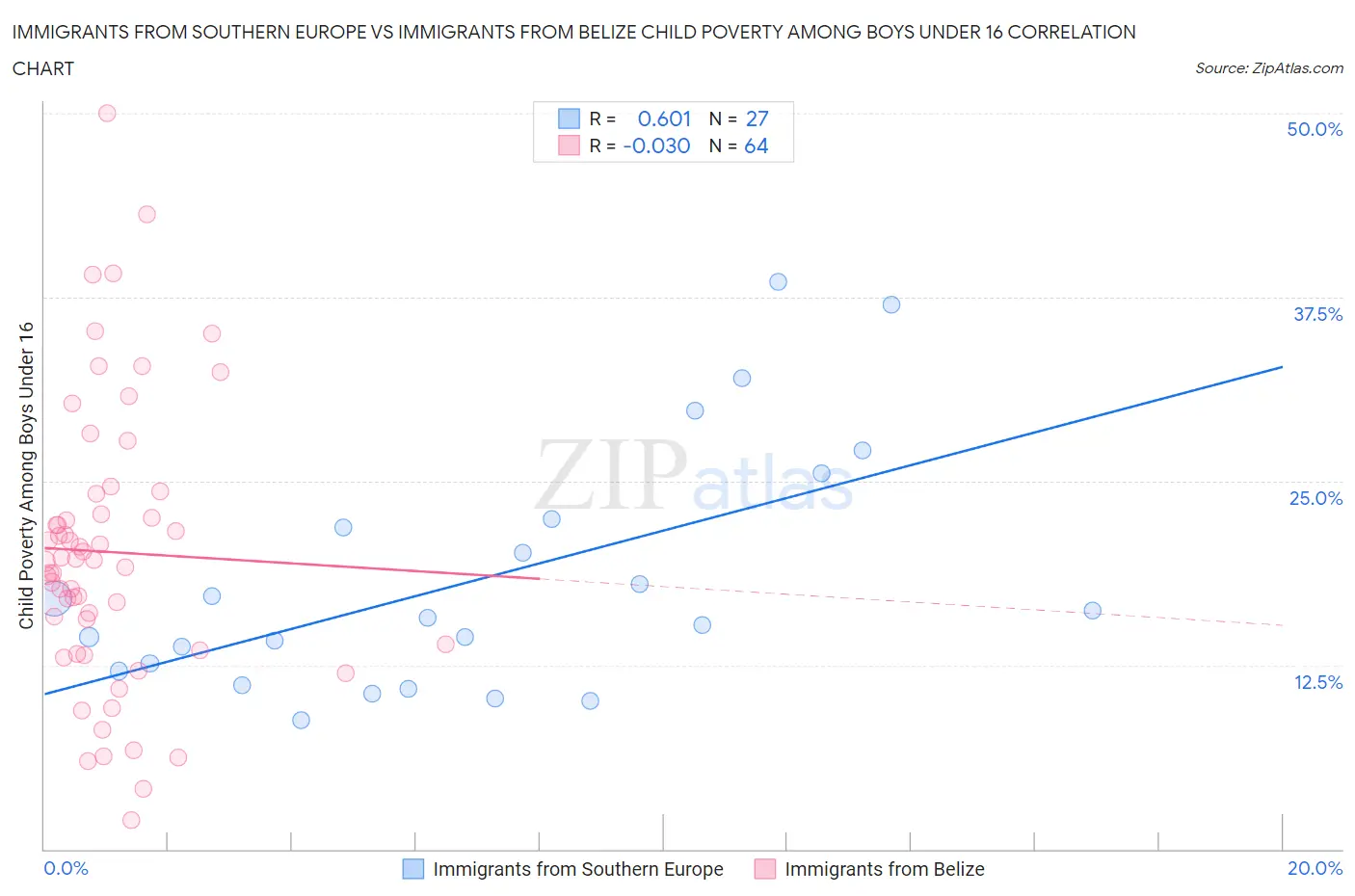 Immigrants from Southern Europe vs Immigrants from Belize Child Poverty Among Boys Under 16