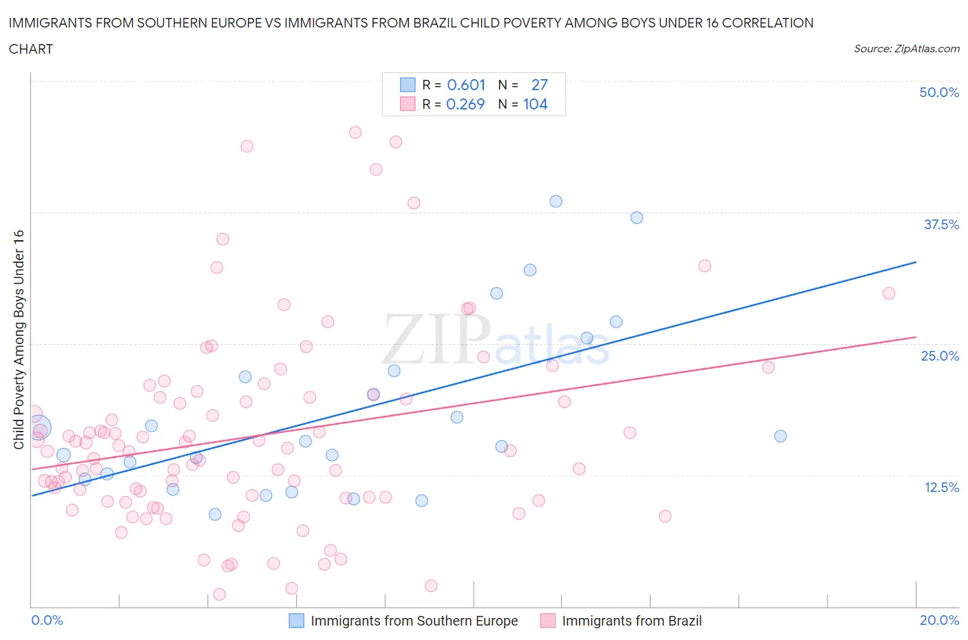 Immigrants from Southern Europe vs Immigrants from Brazil Child Poverty Among Boys Under 16