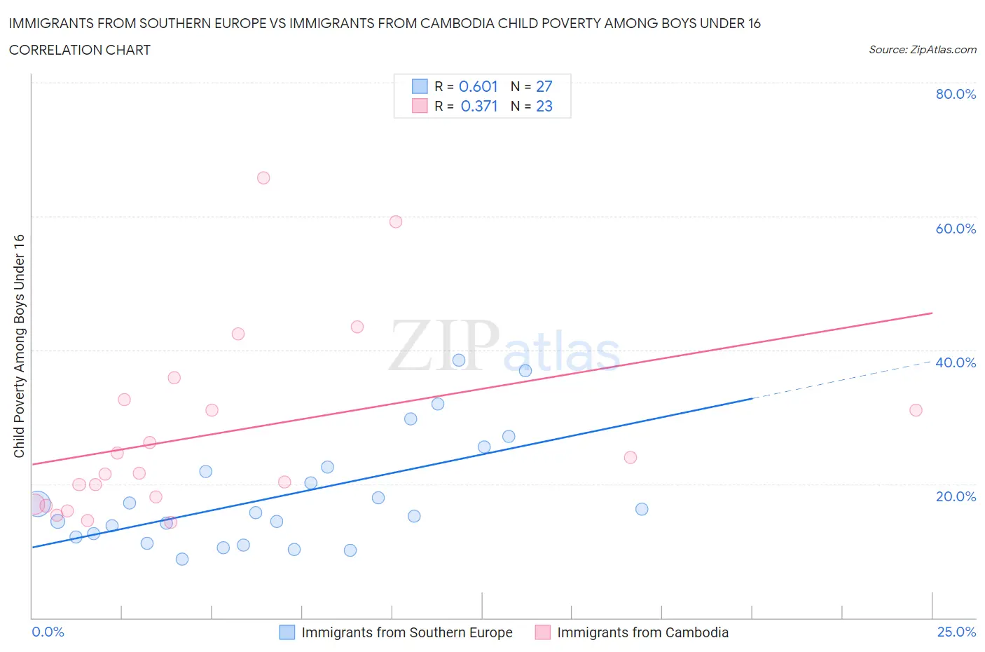 Immigrants from Southern Europe vs Immigrants from Cambodia Child Poverty Among Boys Under 16