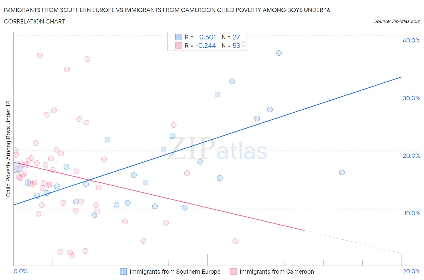 Immigrants from Southern Europe vs Immigrants from Cameroon Child Poverty Among Boys Under 16