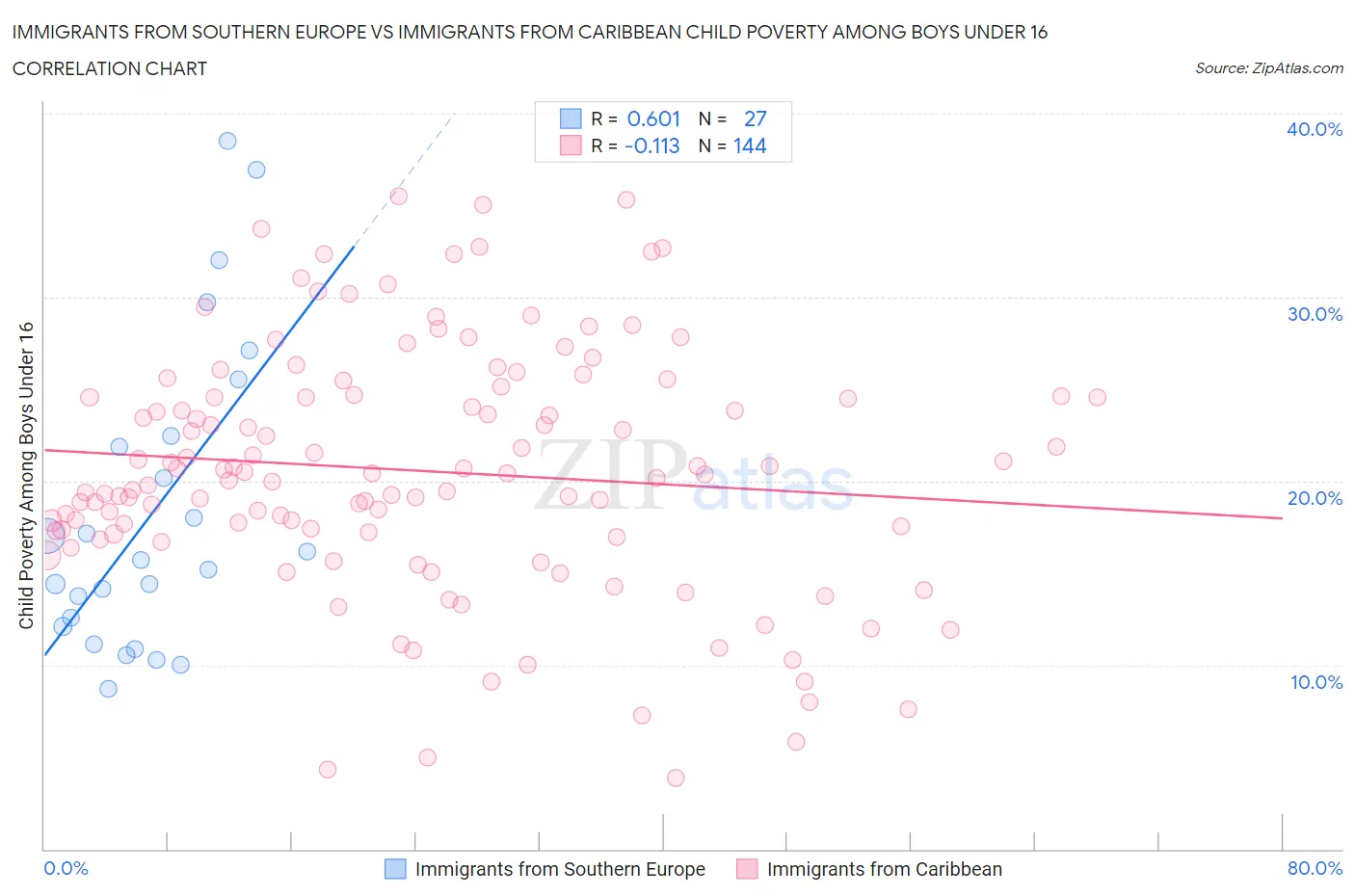Immigrants from Southern Europe vs Immigrants from Caribbean Child Poverty Among Boys Under 16