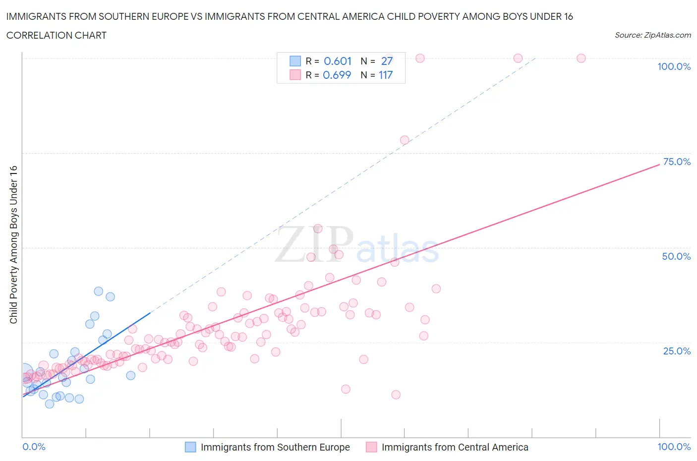 Immigrants from Southern Europe vs Immigrants from Central America Child Poverty Among Boys Under 16