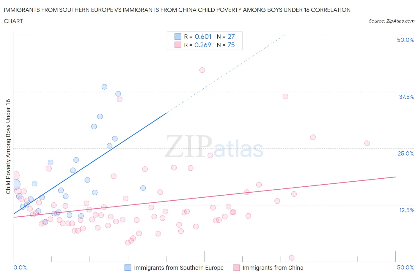Immigrants from Southern Europe vs Immigrants from China Child Poverty Among Boys Under 16