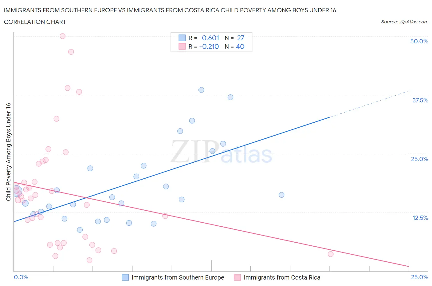 Immigrants from Southern Europe vs Immigrants from Costa Rica Child Poverty Among Boys Under 16
