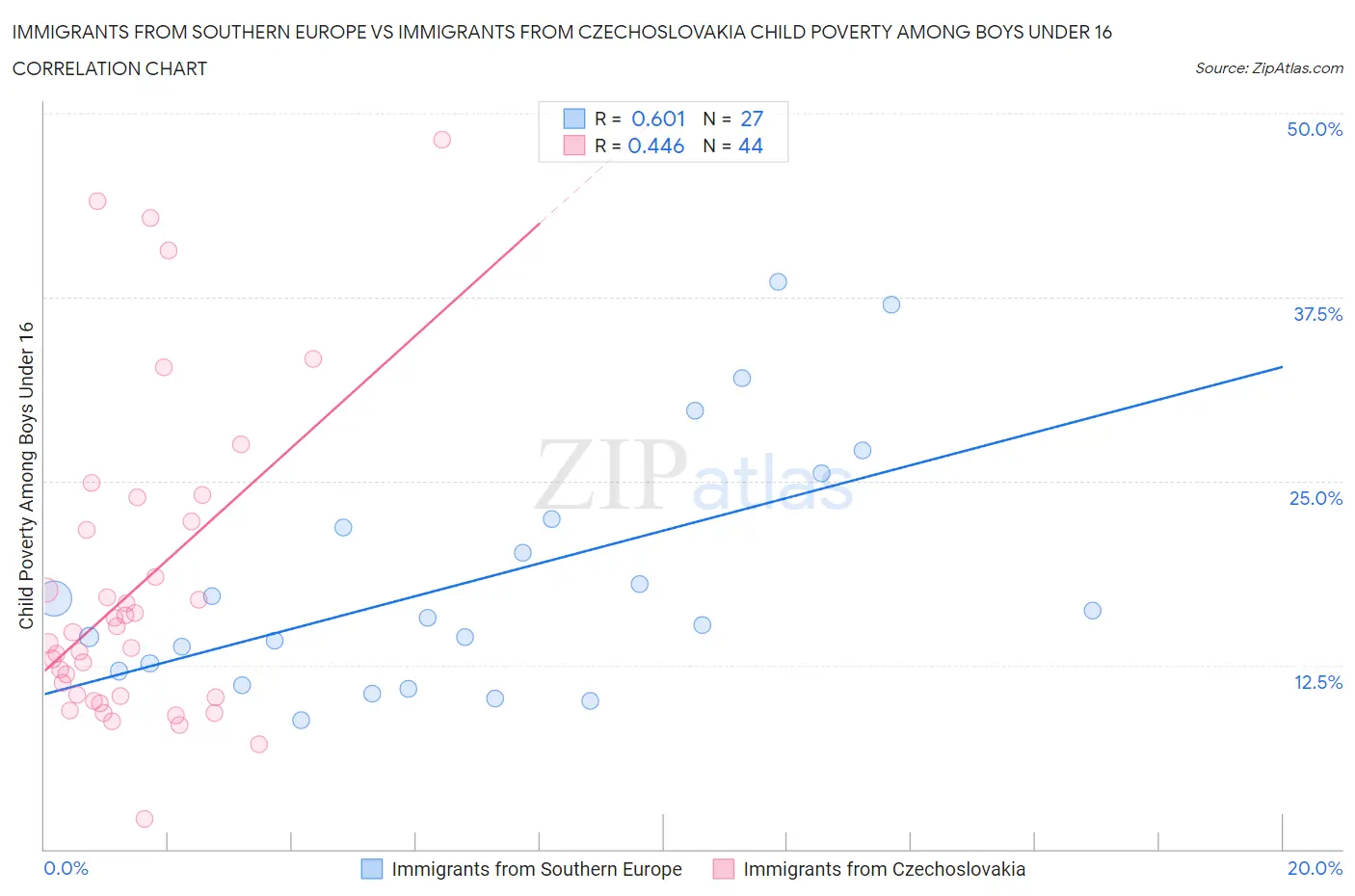 Immigrants from Southern Europe vs Immigrants from Czechoslovakia Child Poverty Among Boys Under 16