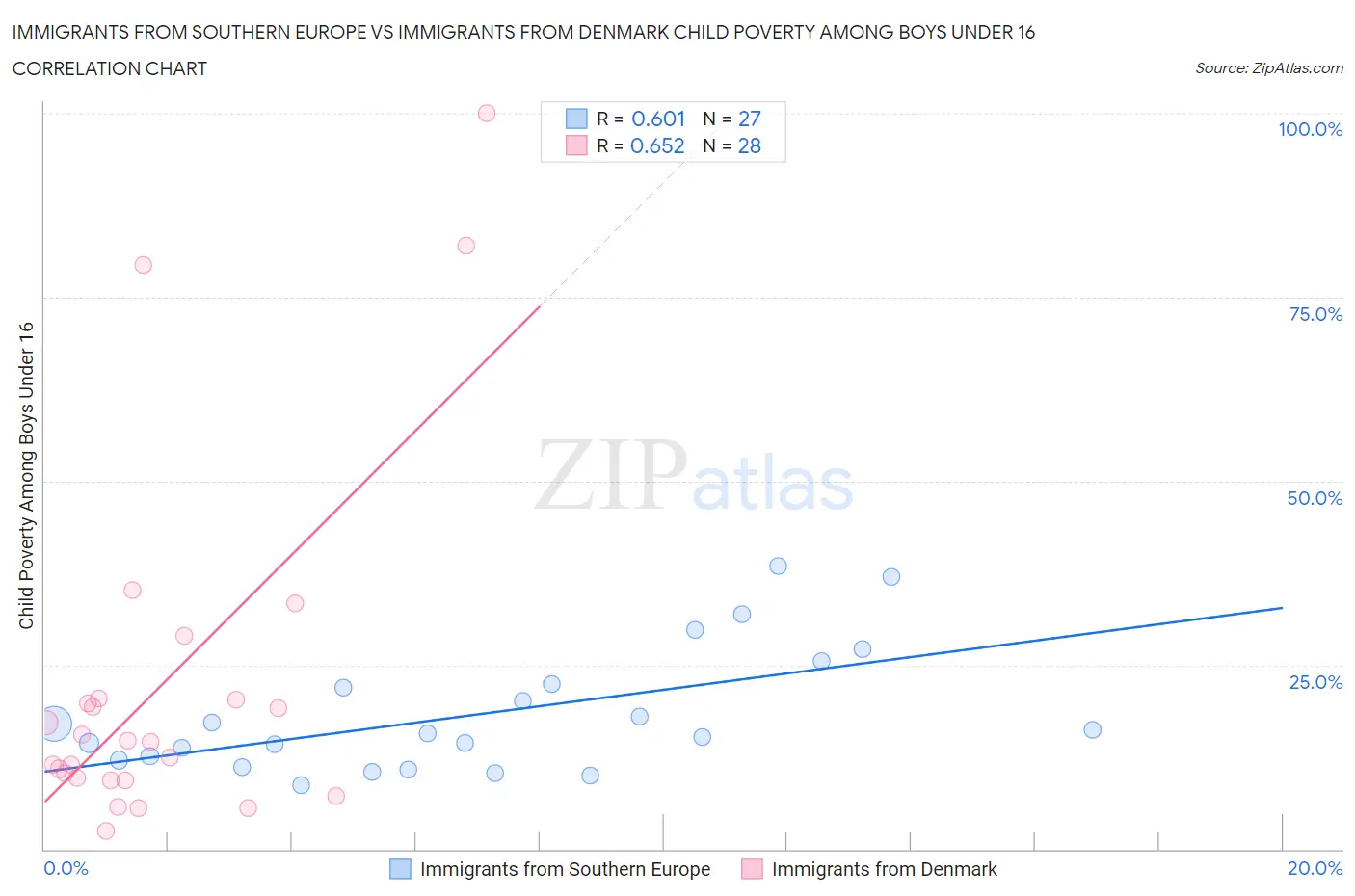 Immigrants from Southern Europe vs Immigrants from Denmark Child Poverty Among Boys Under 16