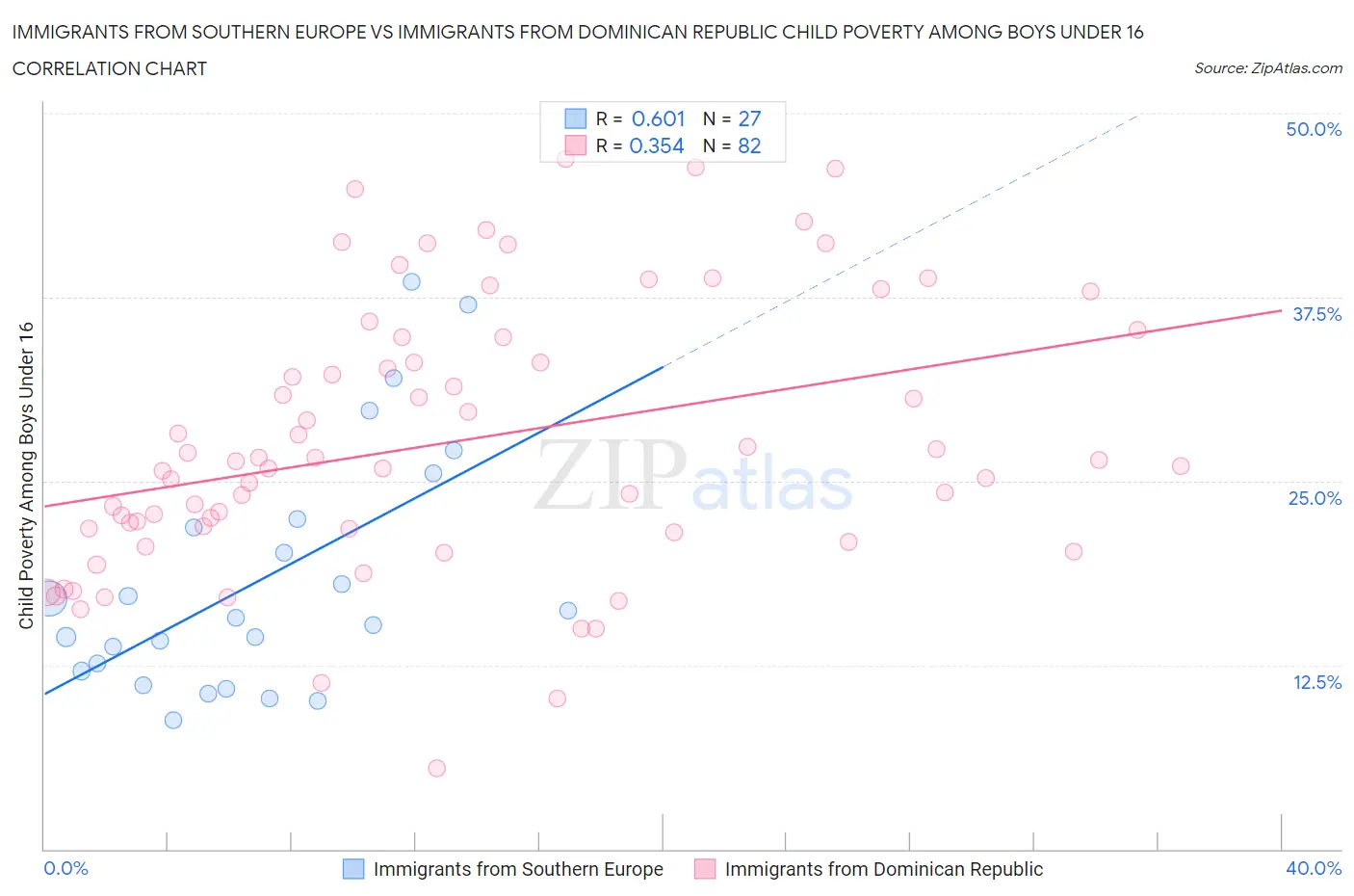 Immigrants from Southern Europe vs Immigrants from Dominican Republic Child Poverty Among Boys Under 16
