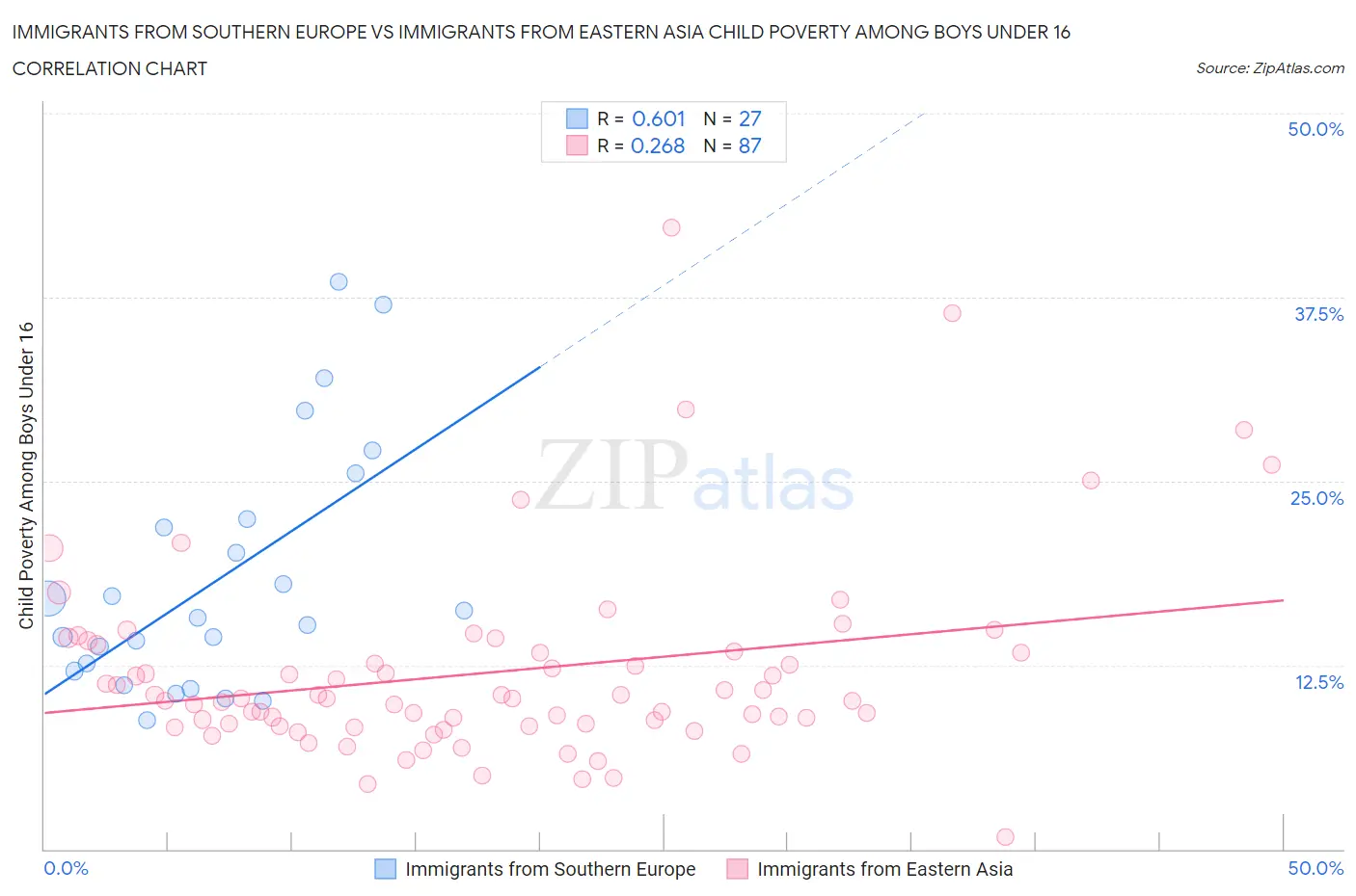 Immigrants from Southern Europe vs Immigrants from Eastern Asia Child Poverty Among Boys Under 16