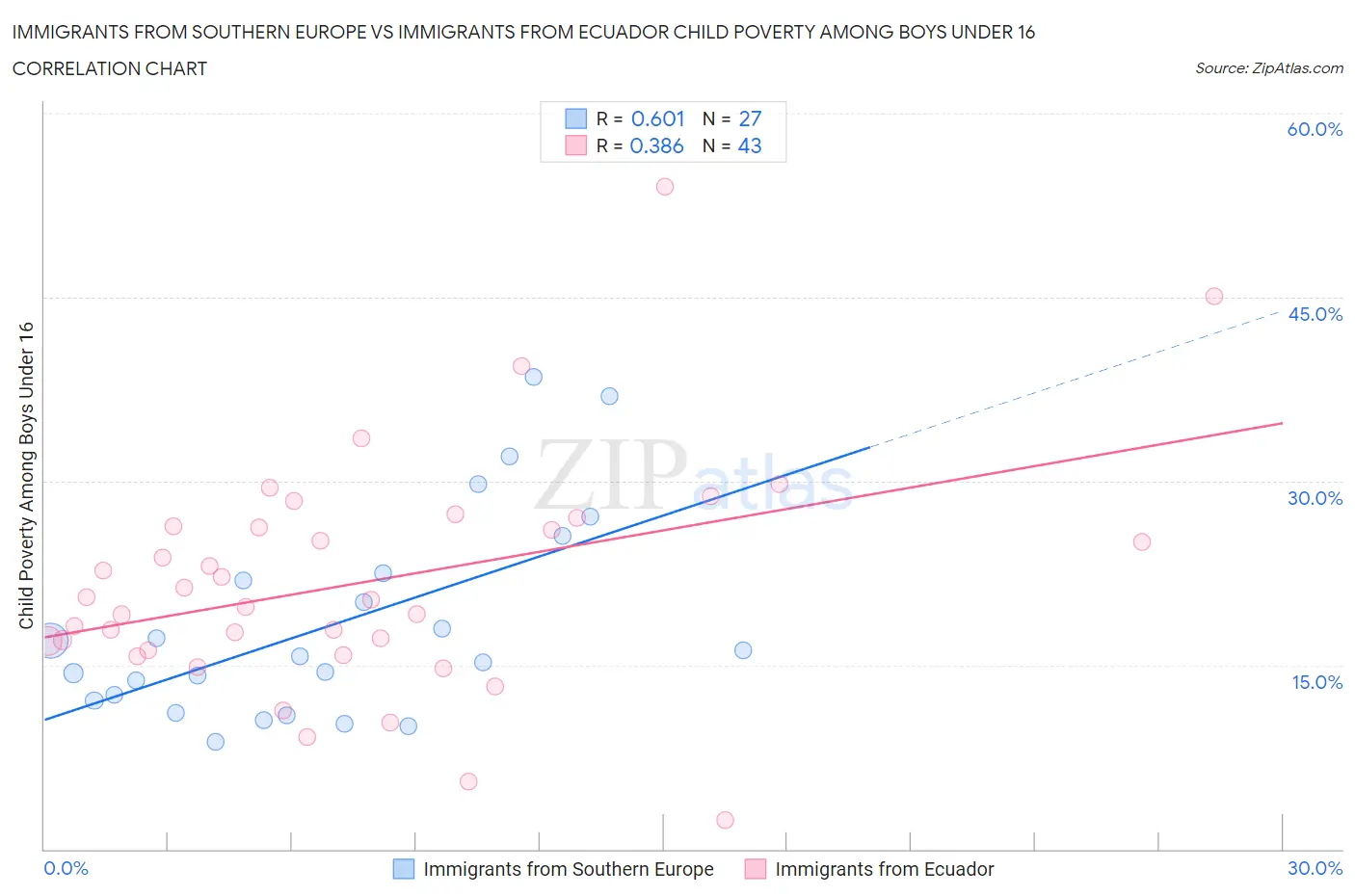 Immigrants from Southern Europe vs Immigrants from Ecuador Child Poverty Among Boys Under 16