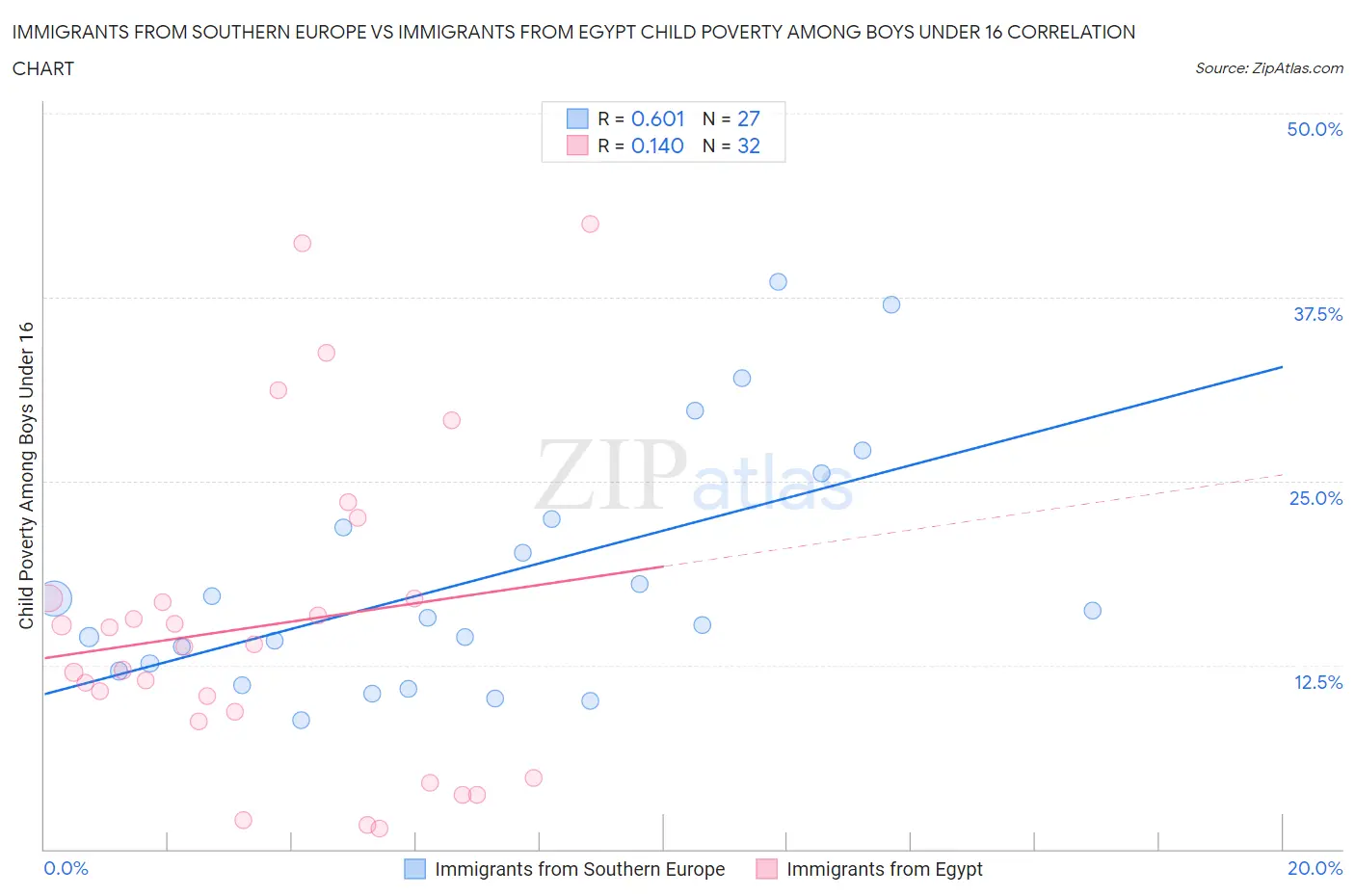 Immigrants from Southern Europe vs Immigrants from Egypt Child Poverty Among Boys Under 16