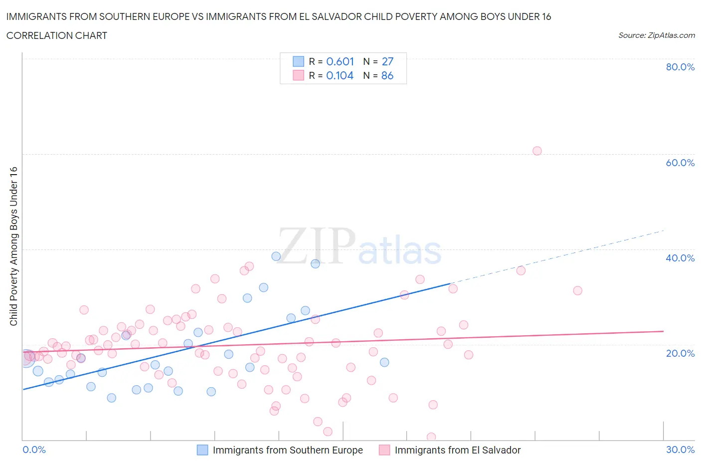 Immigrants from Southern Europe vs Immigrants from El Salvador Child Poverty Among Boys Under 16
