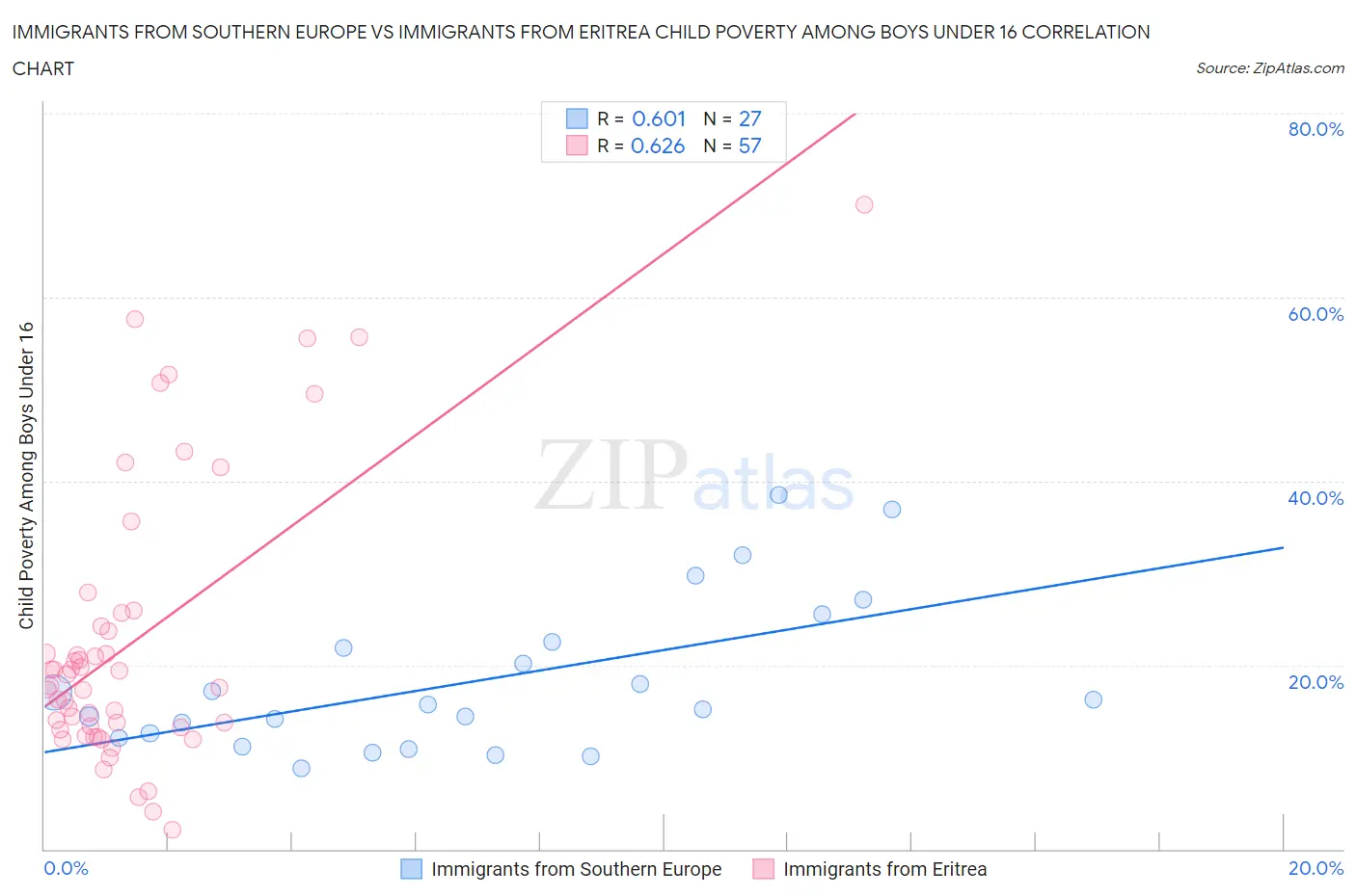 Immigrants from Southern Europe vs Immigrants from Eritrea Child Poverty Among Boys Under 16