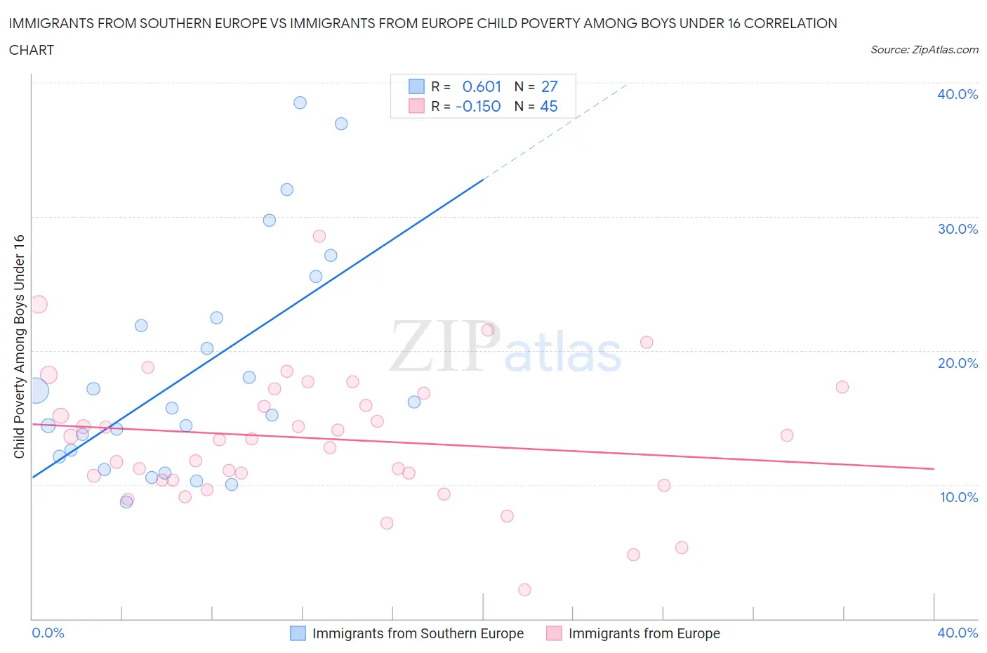 Immigrants from Southern Europe vs Immigrants from Europe Child Poverty Among Boys Under 16