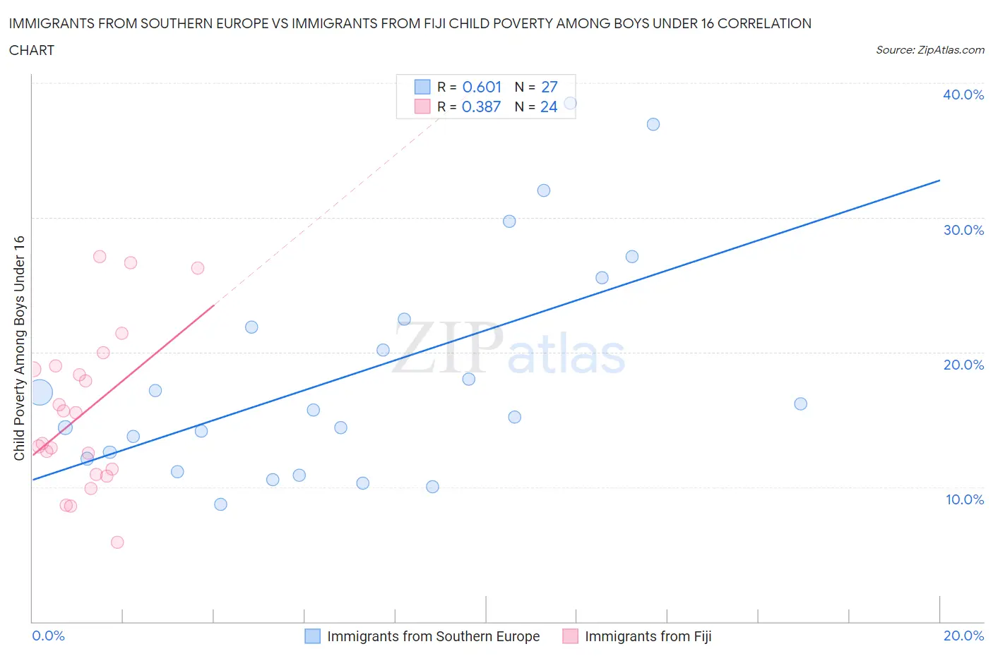 Immigrants from Southern Europe vs Immigrants from Fiji Child Poverty Among Boys Under 16