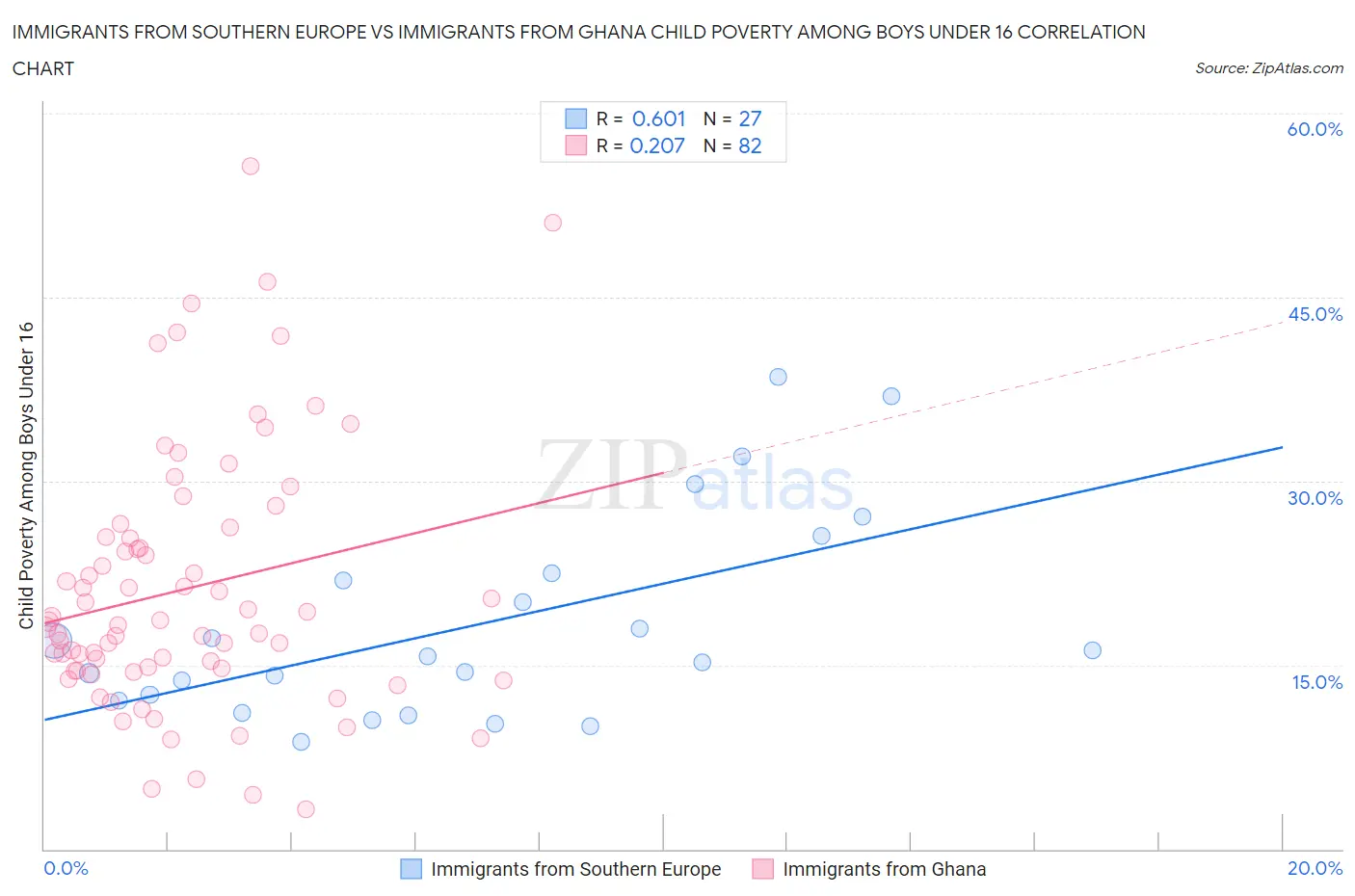 Immigrants from Southern Europe vs Immigrants from Ghana Child Poverty Among Boys Under 16